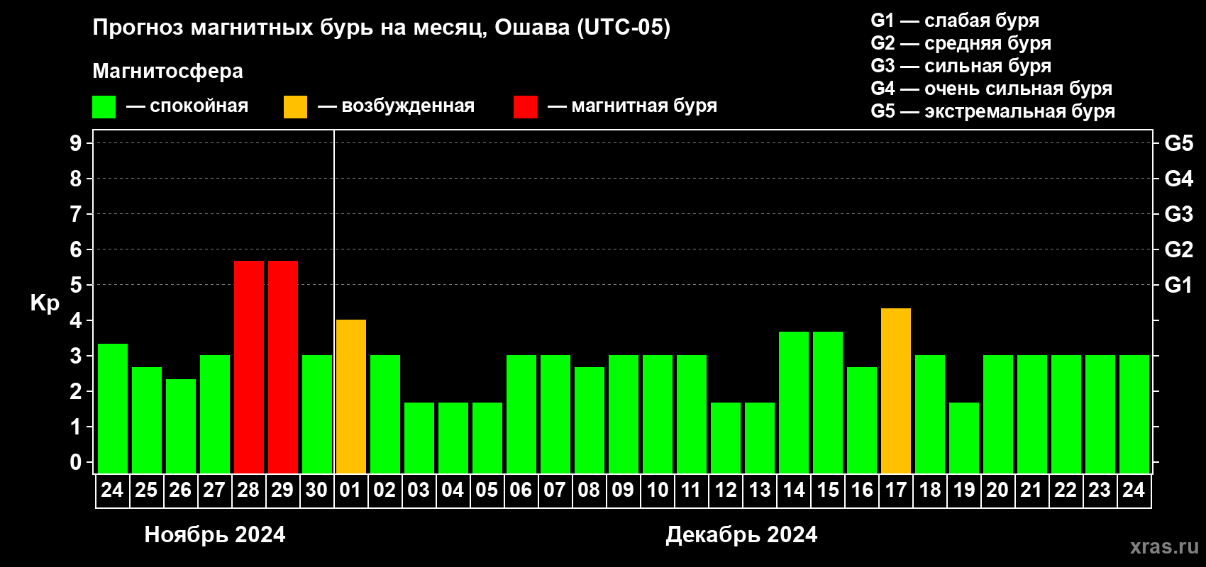 Прогноз максимального суточного геомагнитного индекса Kp на <b>1 месяц</b> (31 день) <b>с 24 ноября по 24 декабря 2024 г</b>