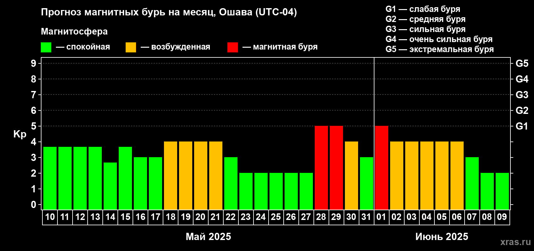 Прогноз максимального суточного геомагнитного индекса Kp на <b>1 месяц</b> (31 день) <b>с 10 мая по 09 июня 2025 г</b>
