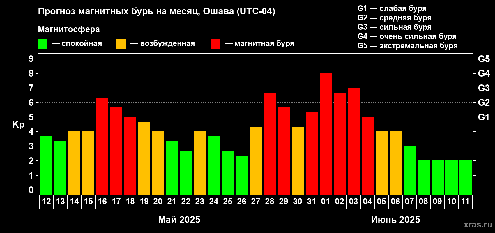 Прогноз максимального суточного геомагнитного индекса Kp на <b>1 месяц</b> (31 день) <b>с 12 мая по 11 июня 2025 г</b>