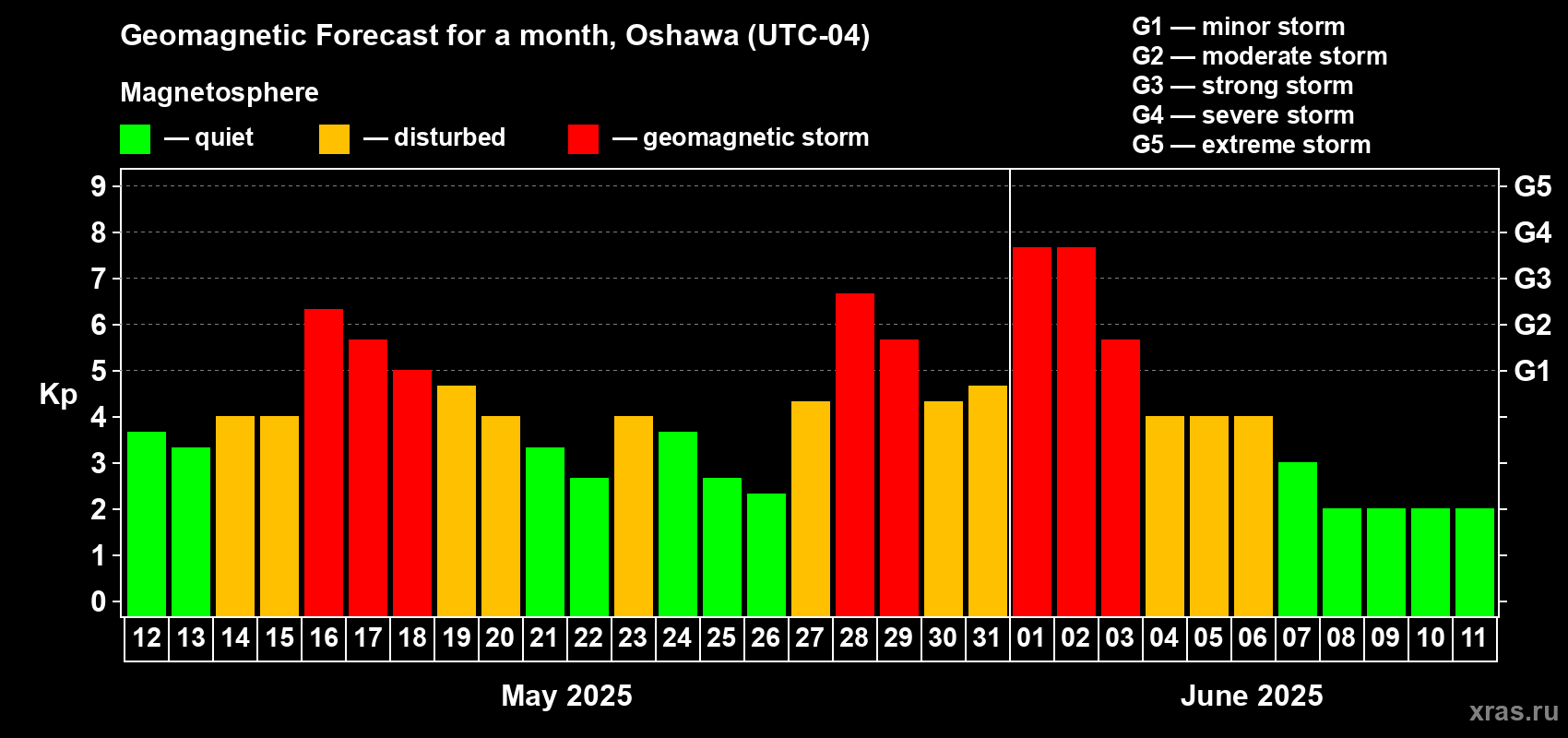 Forecast of the daily maximal value of geomagnetic index Kp for <b>1 month</b> (31 days) <b>from May 12, 2025 to Jun 11, 2025</b>