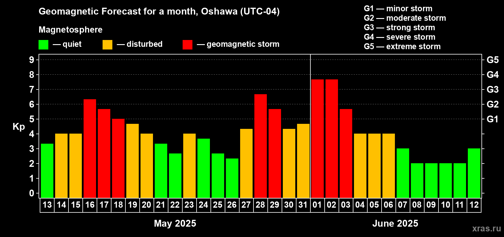 Forecast of the daily maximal value of geomagnetic index Kp for <b>1 month</b> (31 days) <b>from May 13, 2025 to Jun 12, 2025</b>