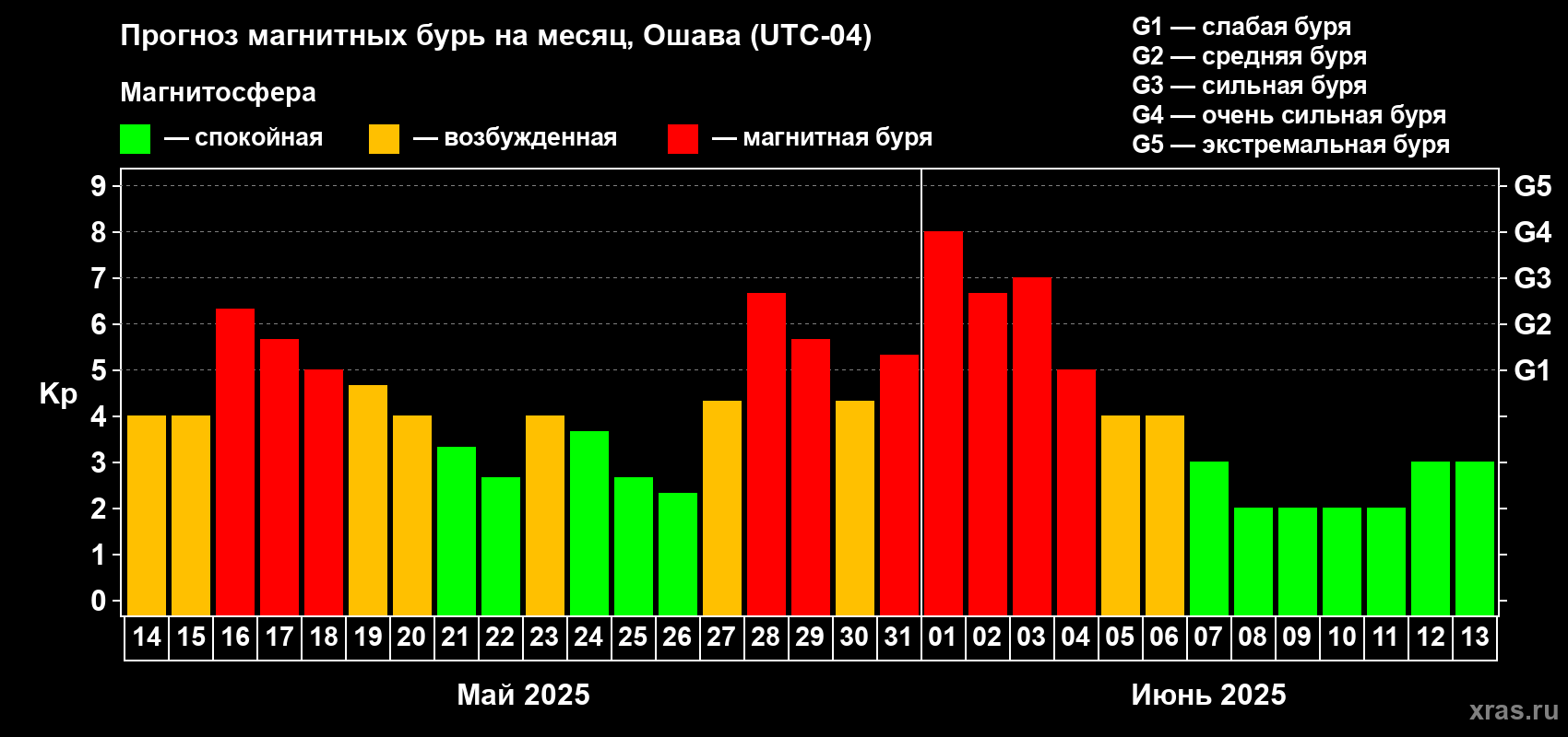 Прогноз максимального суточного геомагнитного индекса Kp на <b>1 месяц</b> (31 день) <b>с 14 мая по 13 июня 2025 г</b>