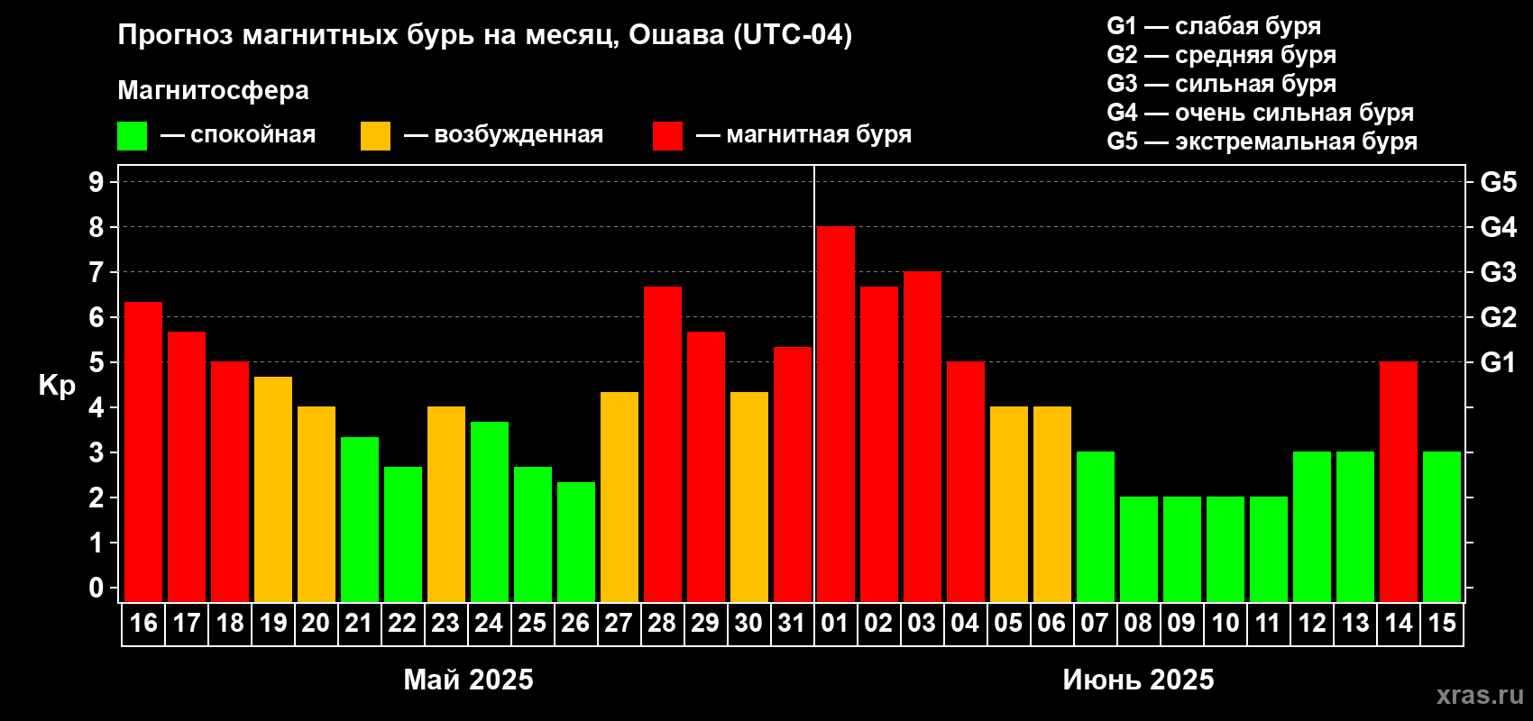 Прогноз максимального суточного геомагнитного индекса Kp на <b>1 месяц</b> (31 день) <b>с 16 мая по 15 июня 2025 г</b>