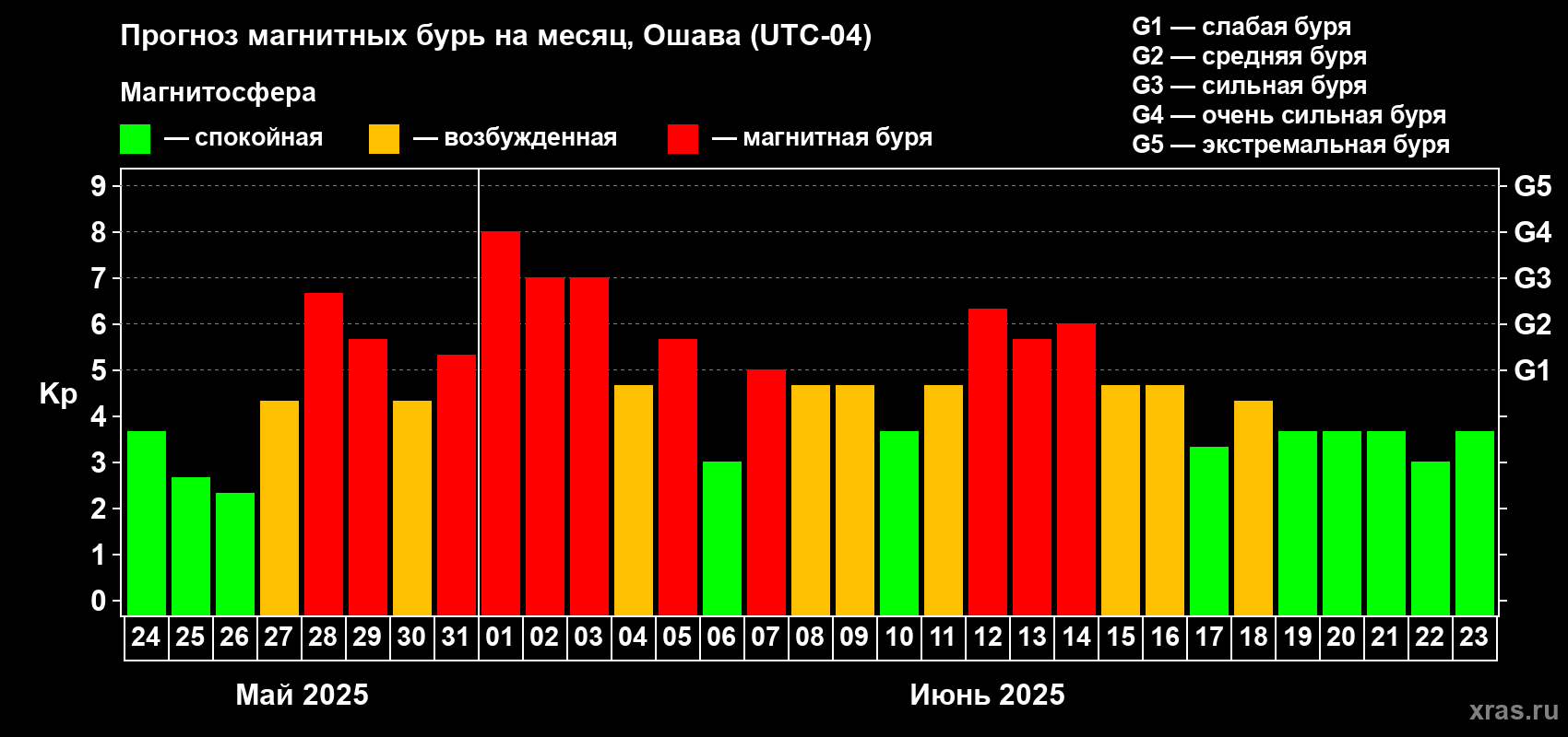 Прогноз максимального суточного геомагнитного индекса Kp на <b>1 месяц</b> (31 день) <b>с 24 мая по 23 июня 2025 г</b>