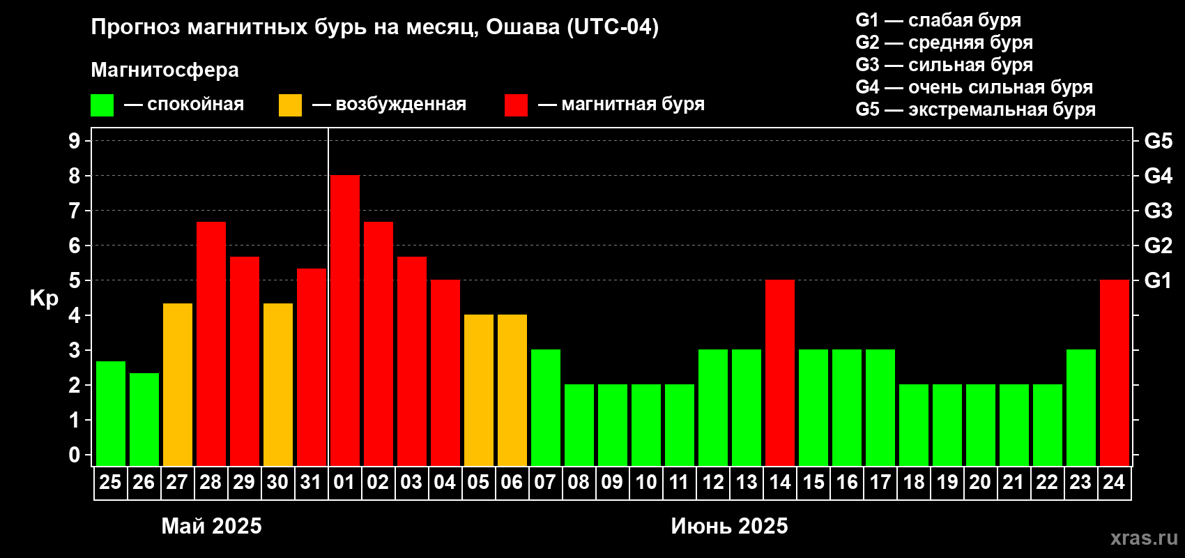 Прогноз максимального суточного геомагнитного индекса Kp на <b>1 месяц</b> (31 день) <b>с 25 мая по 24 июня 2025 г</b>