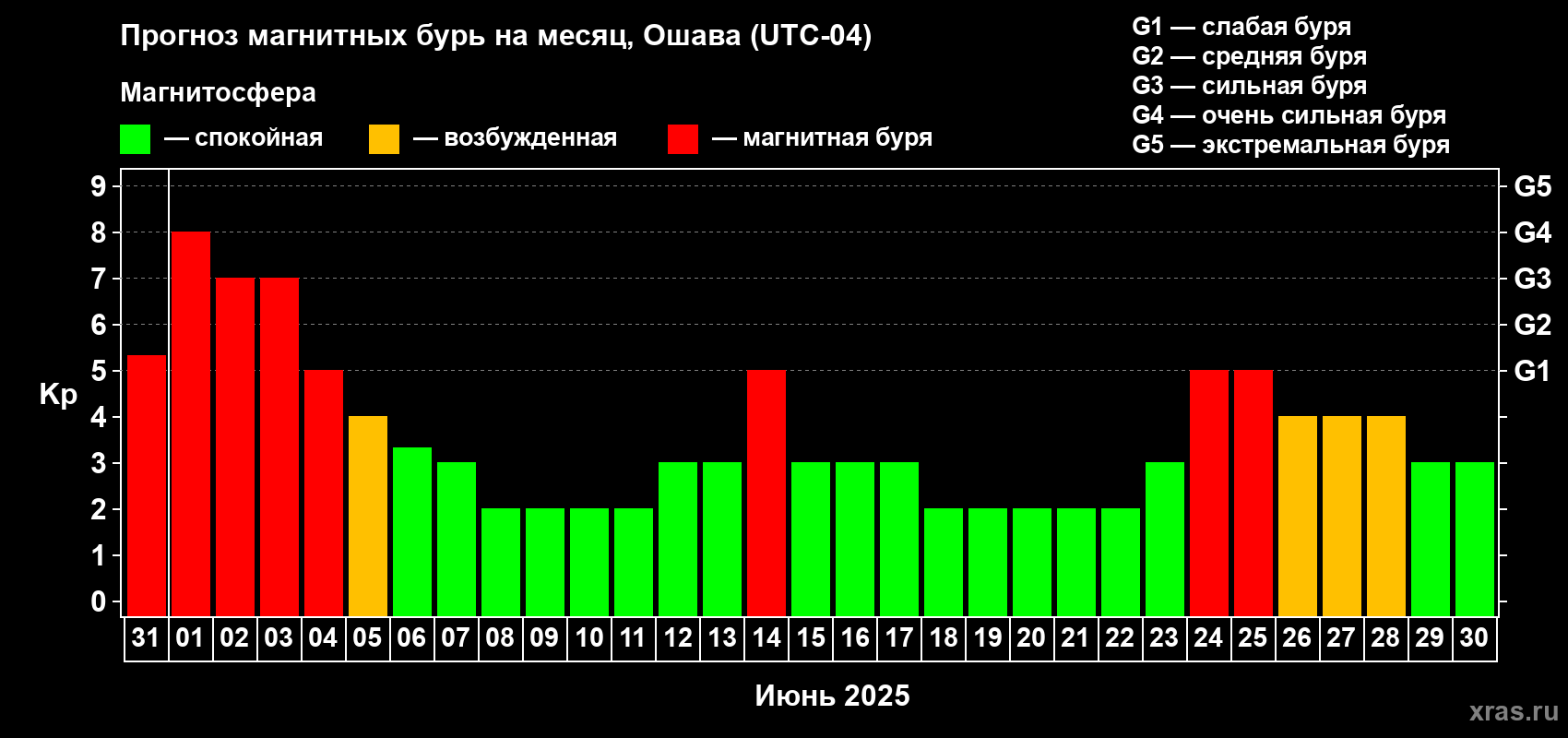 Прогноз максимального суточного геомагнитного индекса Kp на <b>1 месяц</b> (31 день) <b>с 31 мая по 30 июня 2025 г</b>
