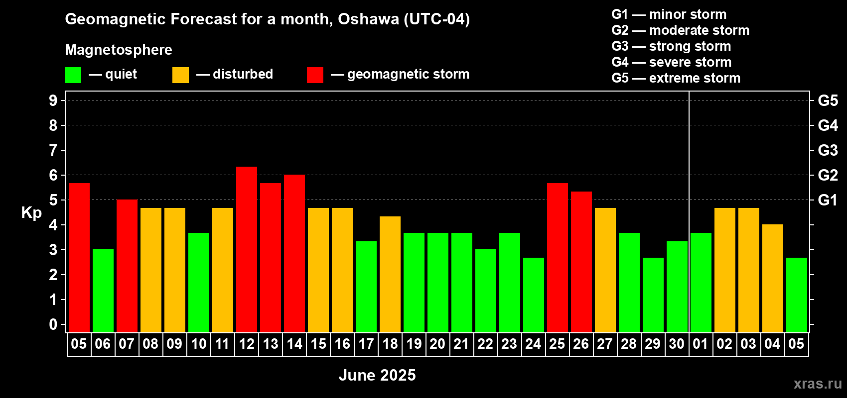 Forecast of the daily maximal value of geomagnetic index Kp for <b>1 month</b> (31 days) <b>from Jun 05, 2025 to Jul 05, 2025</b>