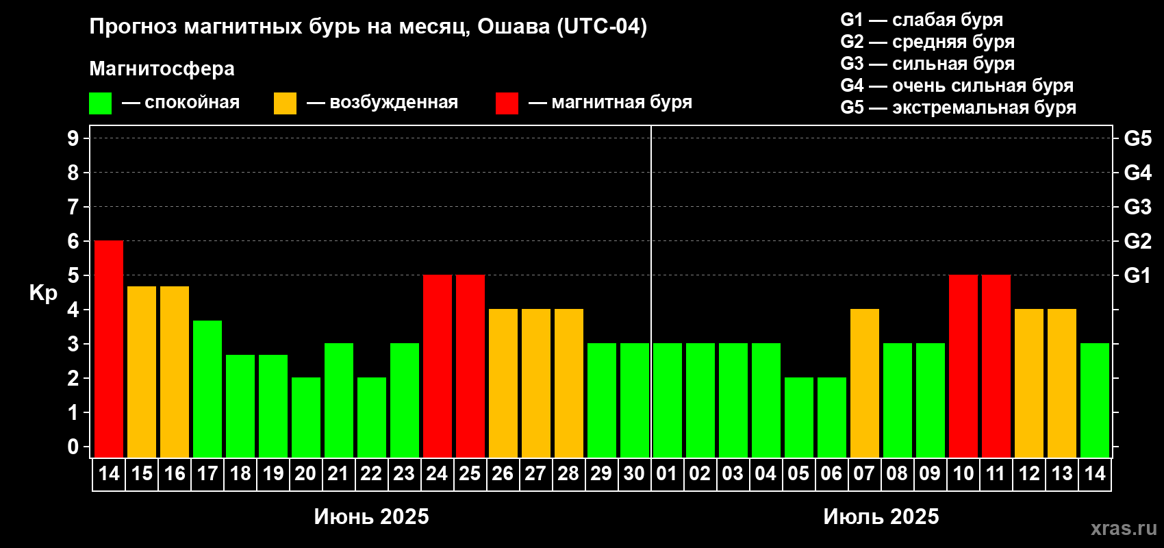 Прогноз максимального суточного геомагнитного индекса Kp на <b>1 месяц</b> (31 день) <b>с 14 июня по 14 июля 2025 г</b>