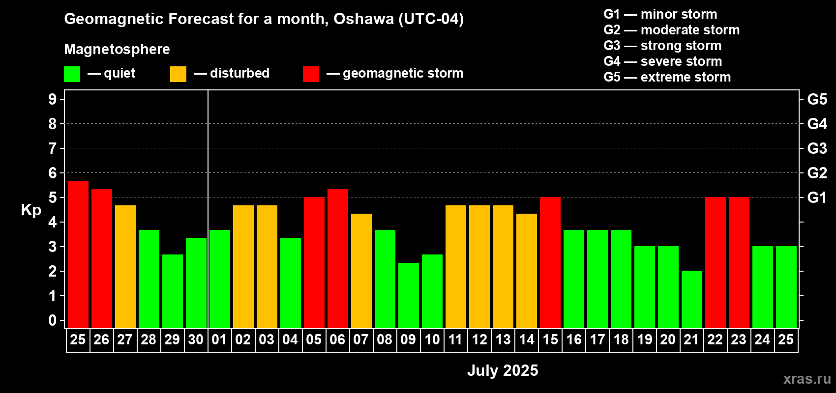 Forecast of the daily maximal value of geomagnetic index Kp for <b>1 month</b> (31 days) <b>from Jun 25, 2025 to Jul 25, 2025</b>