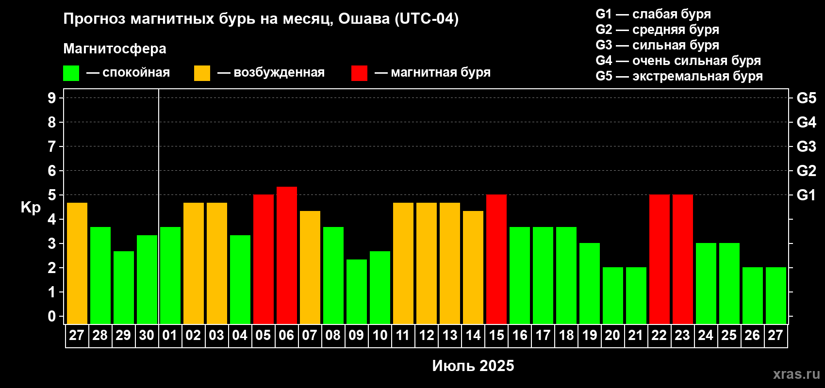 Прогноз максимального суточного геомагнитного индекса Kp на <b>1 месяц</b> (31 день) <b>с 27 июня по 27 июля 2025 г</b>