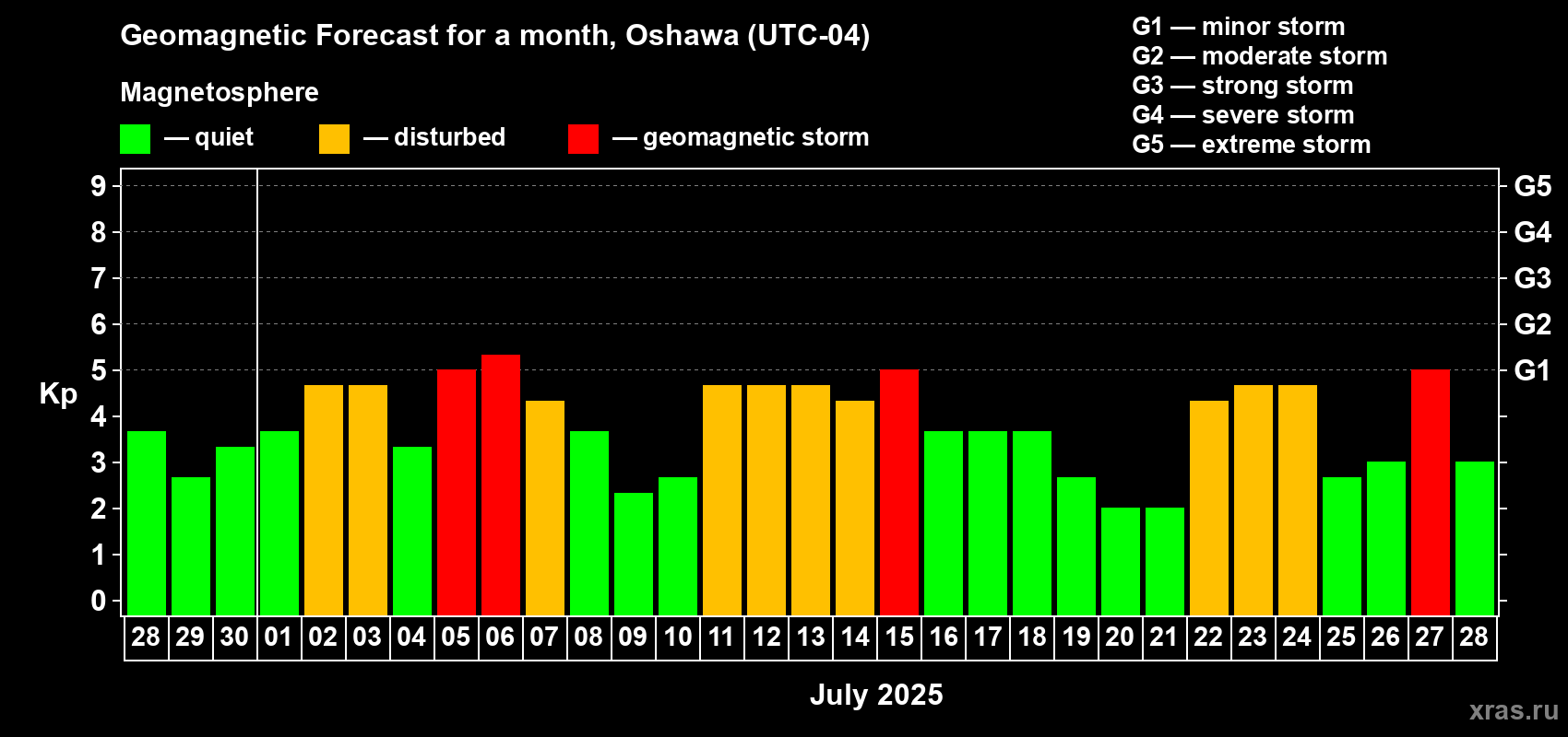 Forecast of the daily maximal value of geomagnetic index Kp for <b>1 month</b> (31 days) <b>from Jun 28, 2025 to Jul 28, 2025</b>