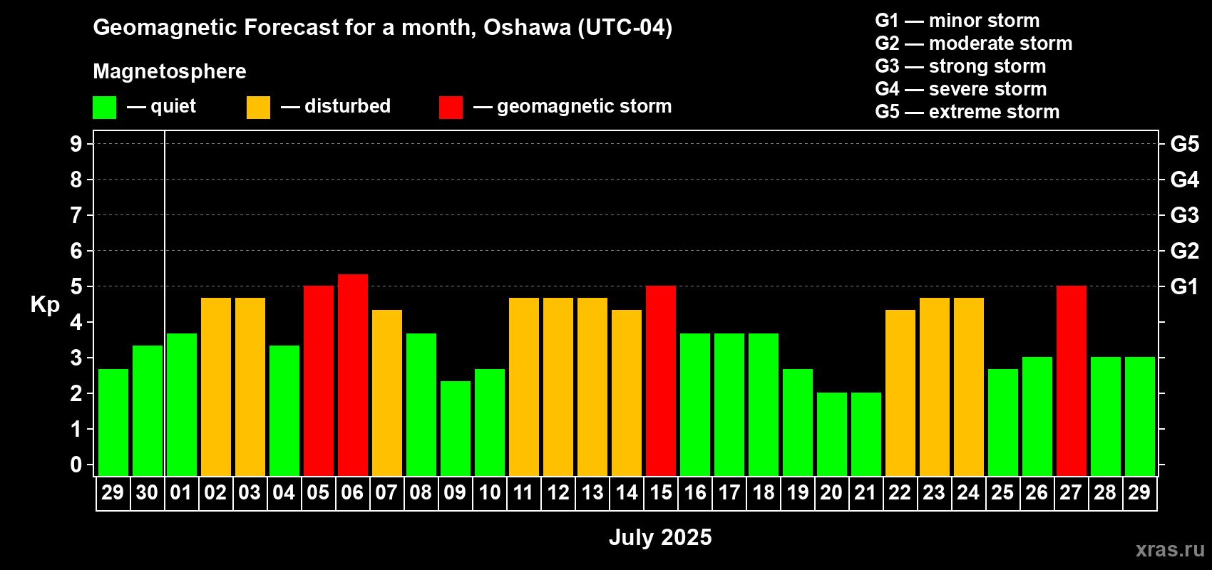 Forecast of the daily maximal value of geomagnetic index Kp for <b>1 month</b> (31 days) <b>from Jun 29, 2025 to Jul 29, 2025</b>