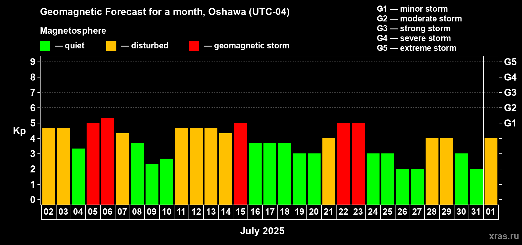 Forecast of the daily maximal value of geomagnetic index Kp for <b>1 month</b> (31 days) <b>from Jul 02, 2025 to Aug 01, 2025</b>