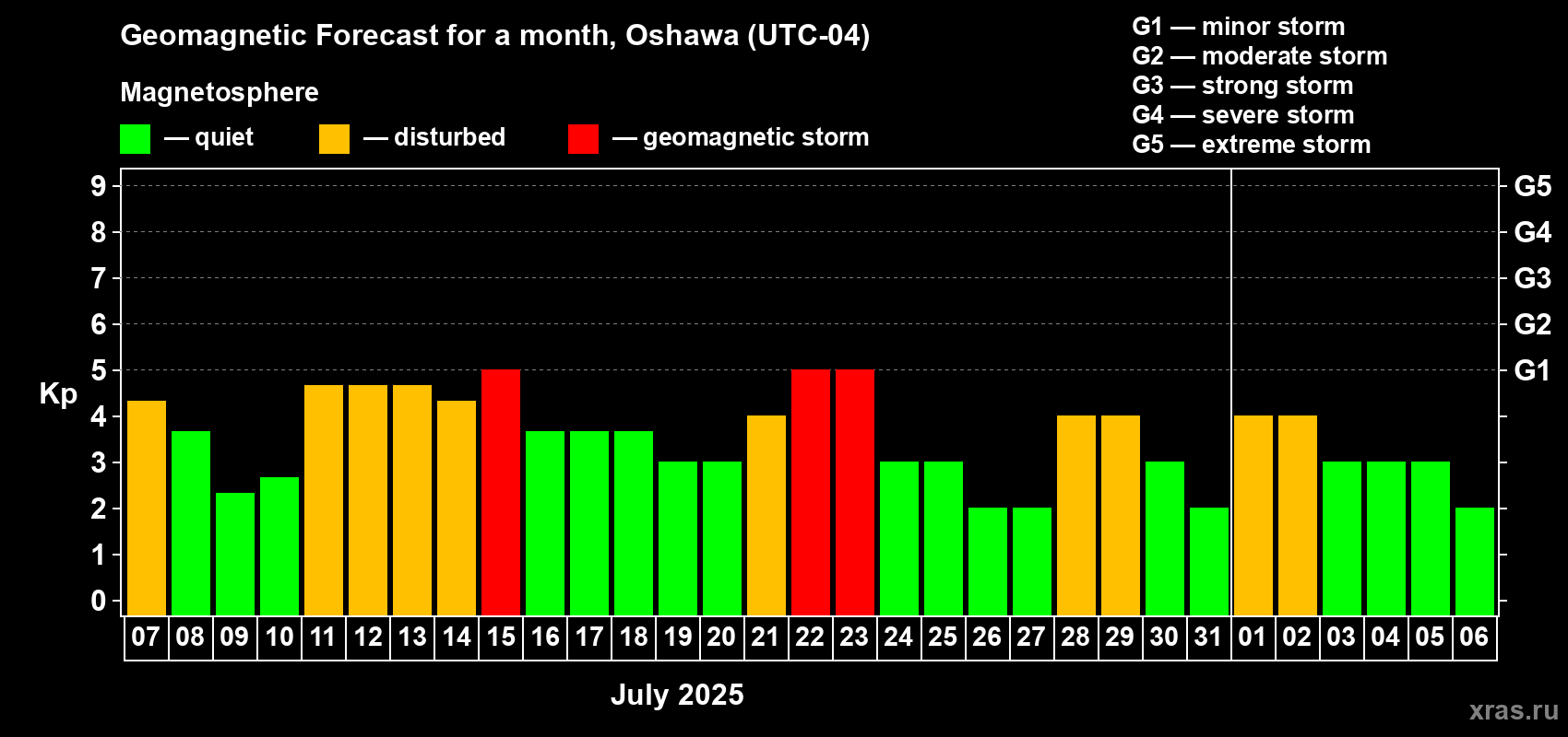 Forecast of the daily maximal value of geomagnetic index Kp for <b>1 month</b> (31 days) <b>from Jul 07, 2025 to Aug 06, 2025</b>