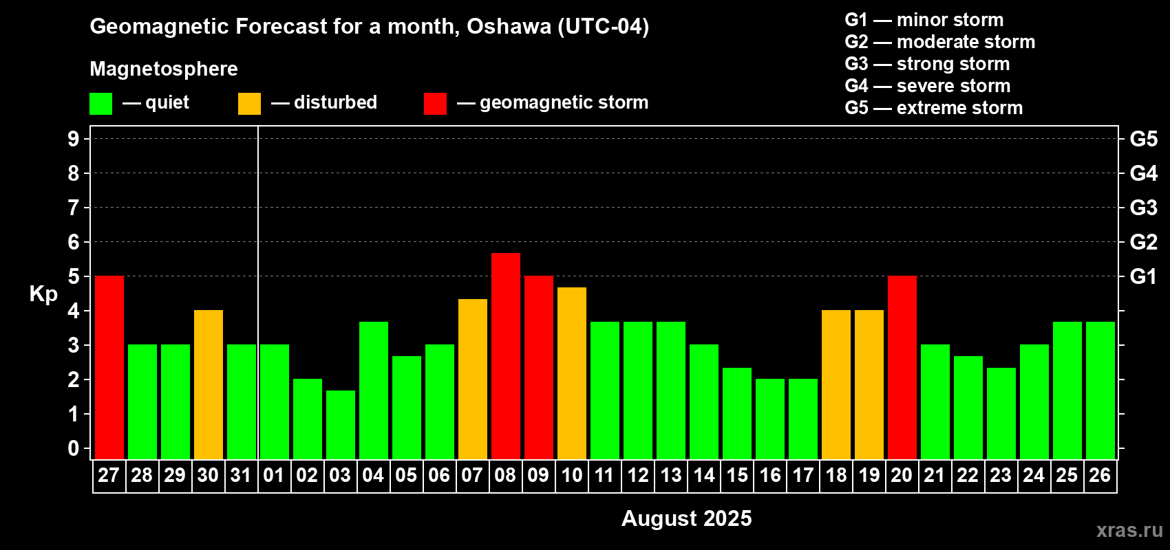 Forecast of the daily maximal value of geomagnetic index Kp for <b>1 month</b> (31 days) <b>from Jul 27, 2025 to Aug 26, 2025</b>