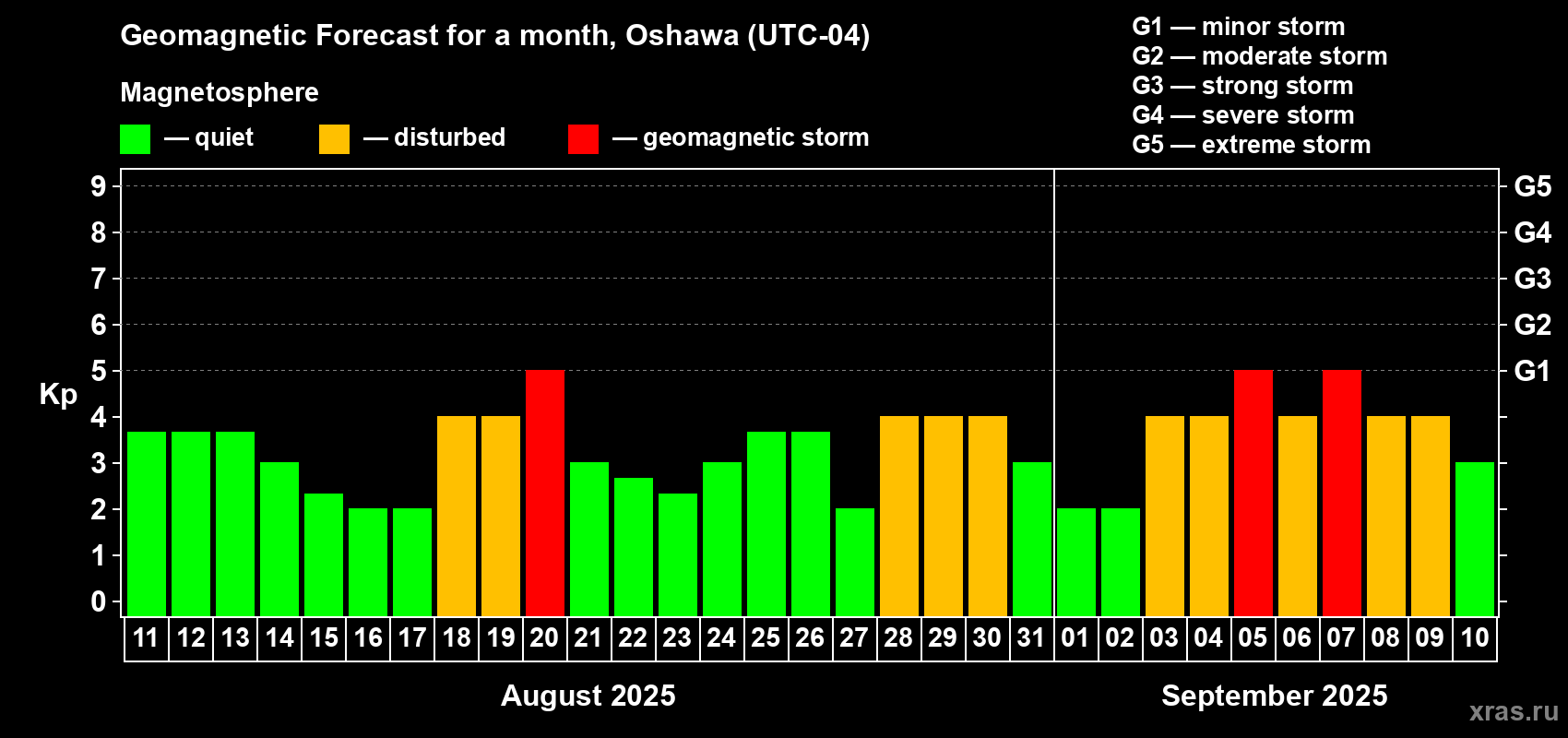Forecast of the daily maximal value of geomagnetic index Kp for <b>1 month</b> (31 days) <b>from Aug 11, 2025 to Sep 10, 2025</b>