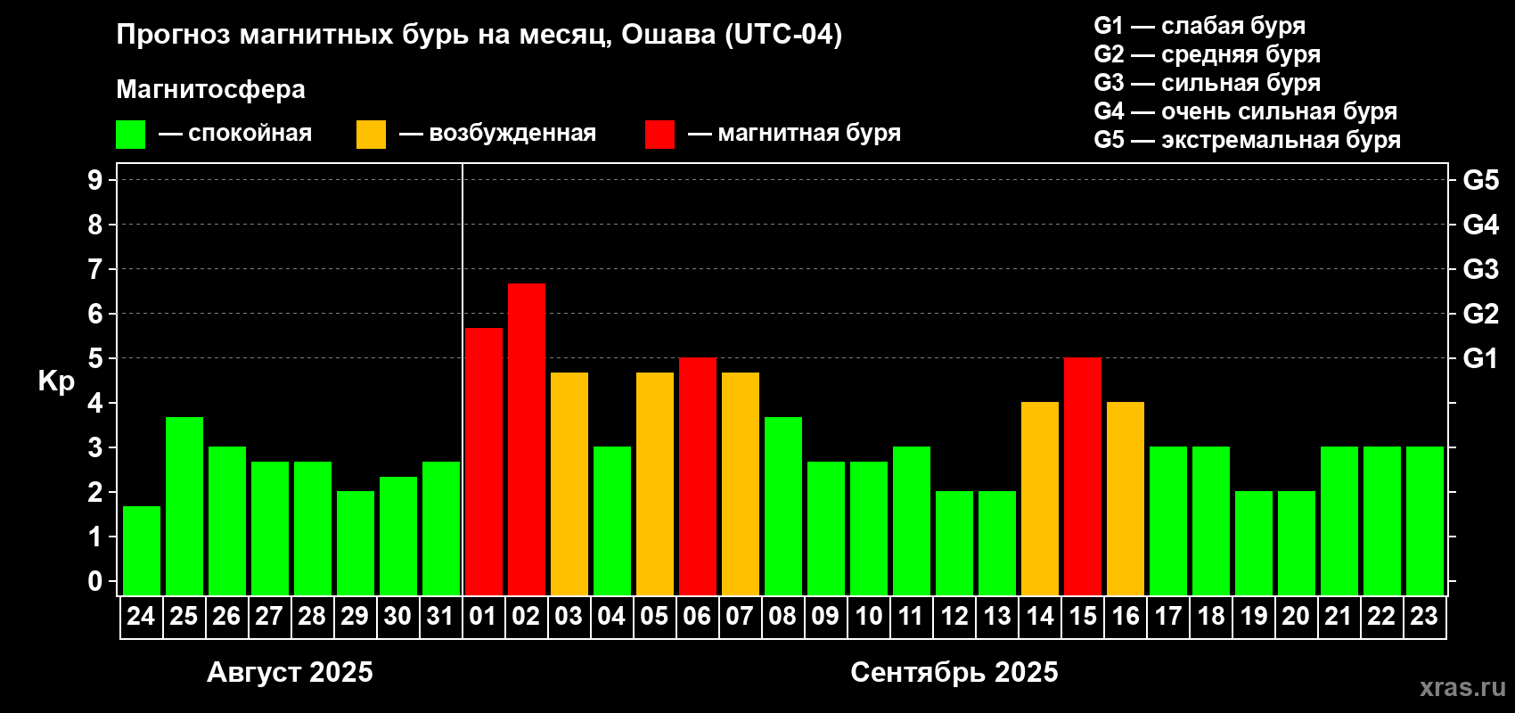 Прогноз максимального суточного геомагнитного индекса Kp на <b>1 месяц</b> (31 день) <b>с 24 августа по 23 сентября 2025 г</b>