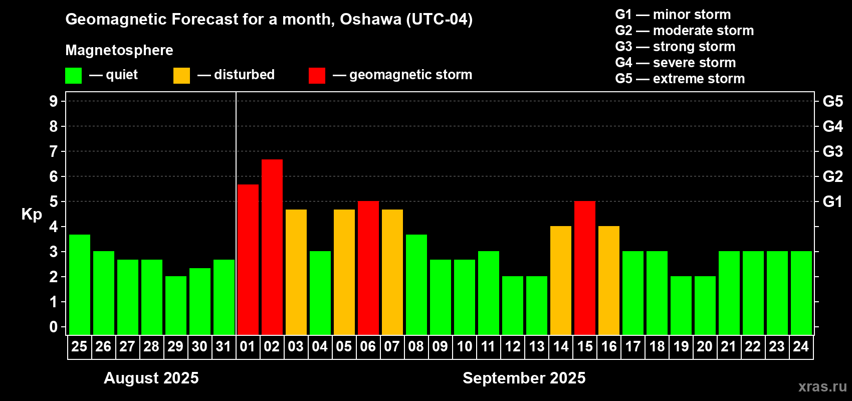 Forecast of the daily maximal value of geomagnetic index Kp for <b>1 month</b> (31 days) <b>from Aug 25, 2025 to Sep 24, 2025</b>