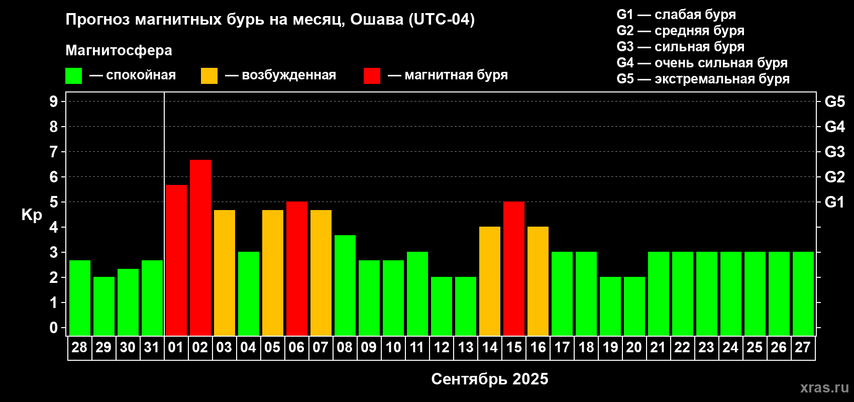 Прогноз максимального суточного геомагнитного индекса Kp на <b>1 месяц</b> (31 день) <b>с 28 августа по 27 сентября 2025 г</b>