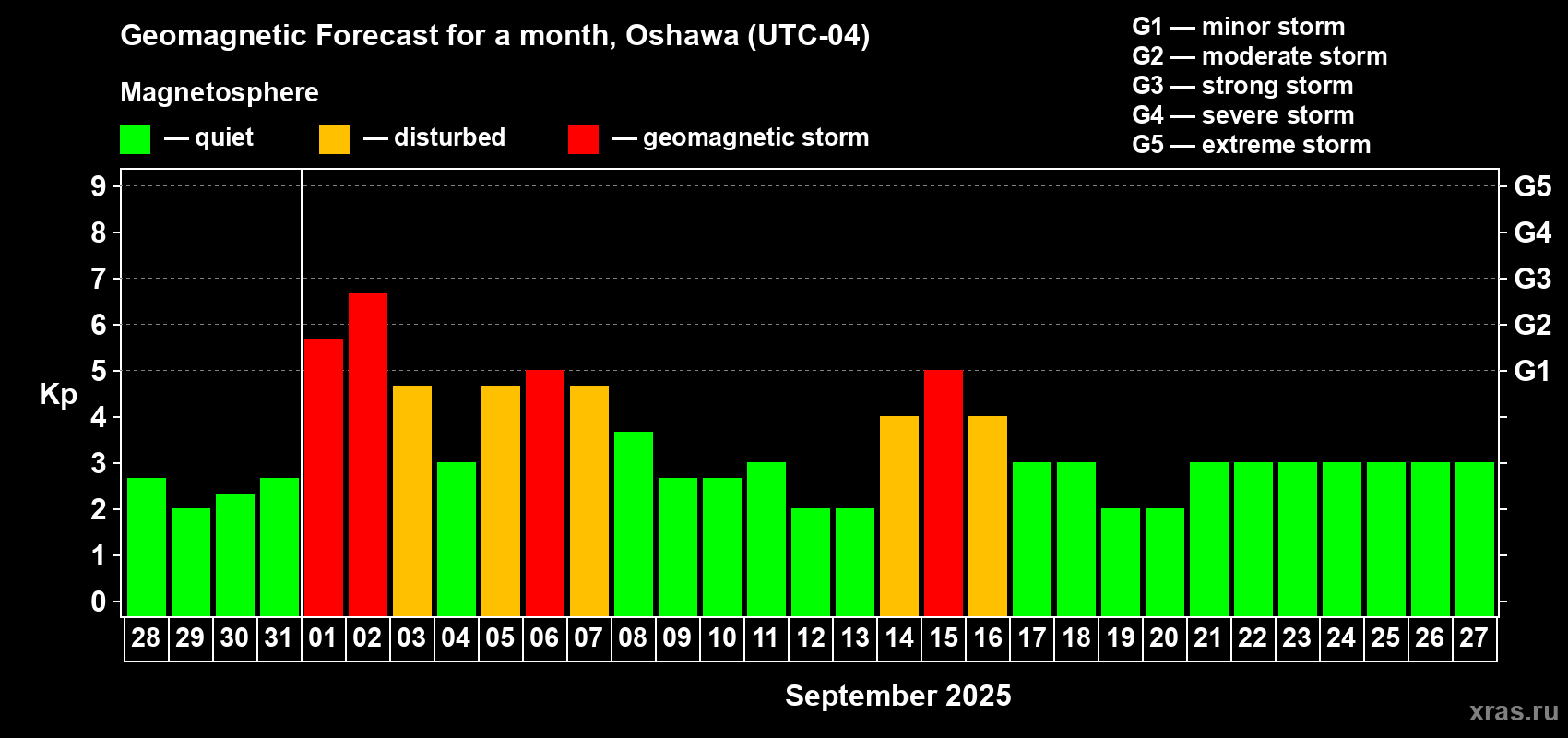 Forecast of the daily maximal value of geomagnetic index Kp for <b>1 month</b> (31 days) <b>from Aug 28, 2025 to Sep 27, 2025</b>
