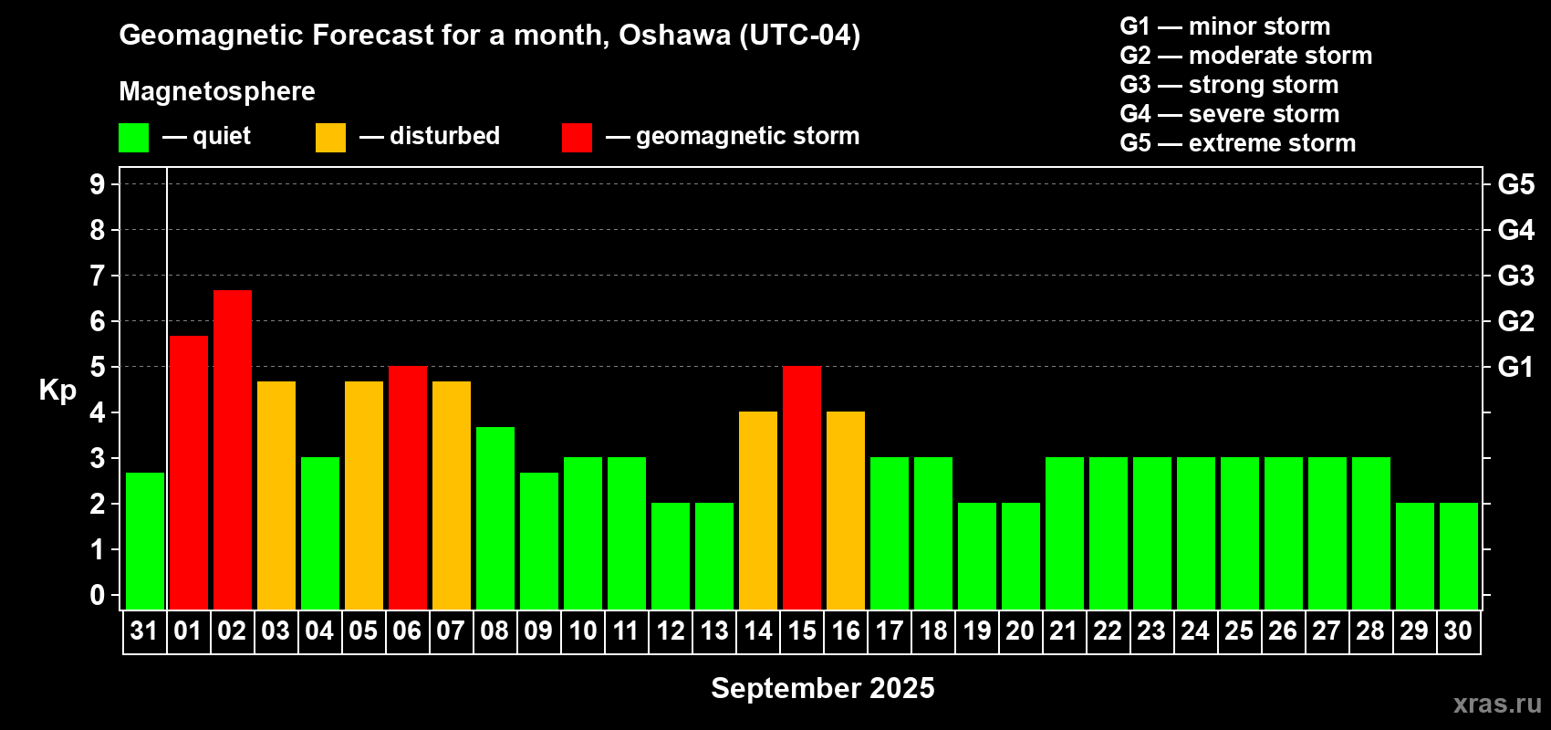 Forecast of the daily maximal value of geomagnetic index Kp for <b>1 month</b> (31 days) <b>from Aug 31, 2025 to Sep 30, 2025</b>