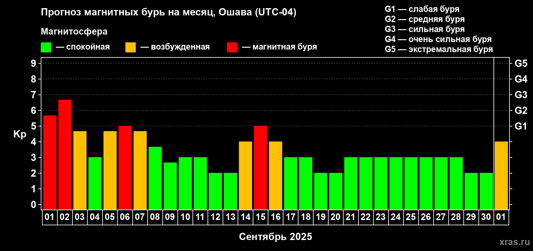 Прогноз максимального суточного геомагнитного индекса Kp на <b>1 месяц</b> (31 день) <b>с 01 сентября по 01 октября 2025 г</b>