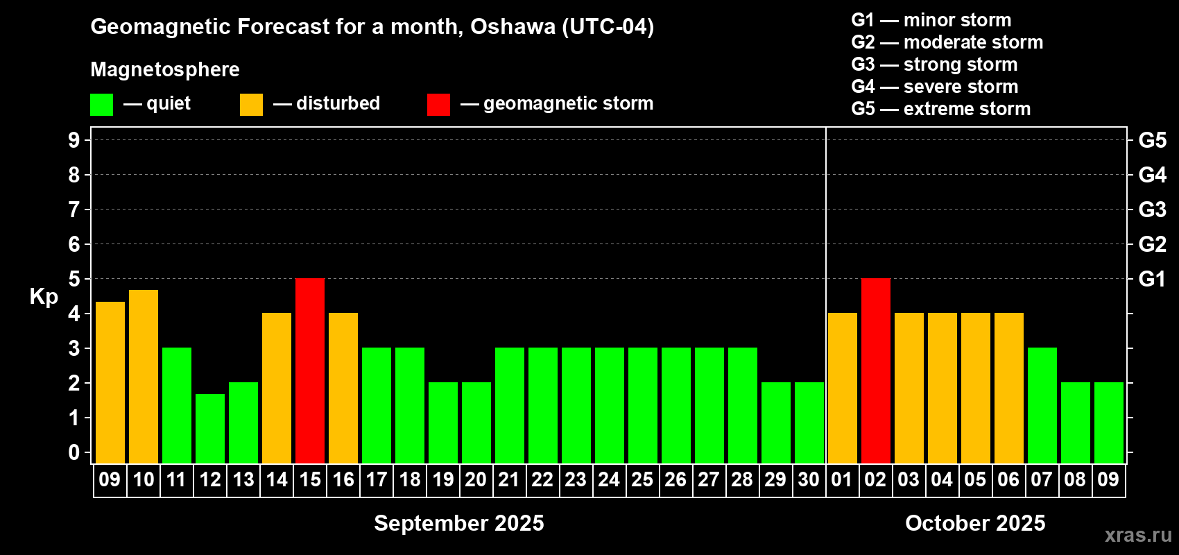 Forecast of the daily maximal value of geomagnetic index Kp for <b>1 month</b> (31 days) <b>from Sep 09, 2025 to Oct 09, 2025</b>