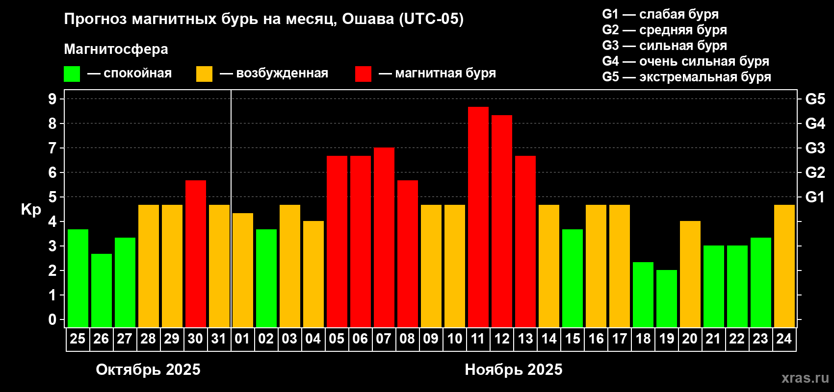 Прогноз максимального суточного геомагнитного индекса Kp на <b>1 месяц</b> (31 день) <b>с 25 октября по 24 ноября 2025 г</b>
