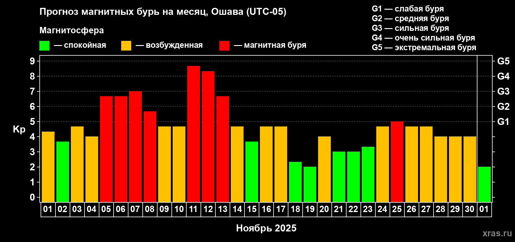 Прогноз максимального суточного геомагнитного индекса Kp на <b>1 месяц</b> (31 день) <b>с 01 ноября по 01 декабря 2025 г</b>