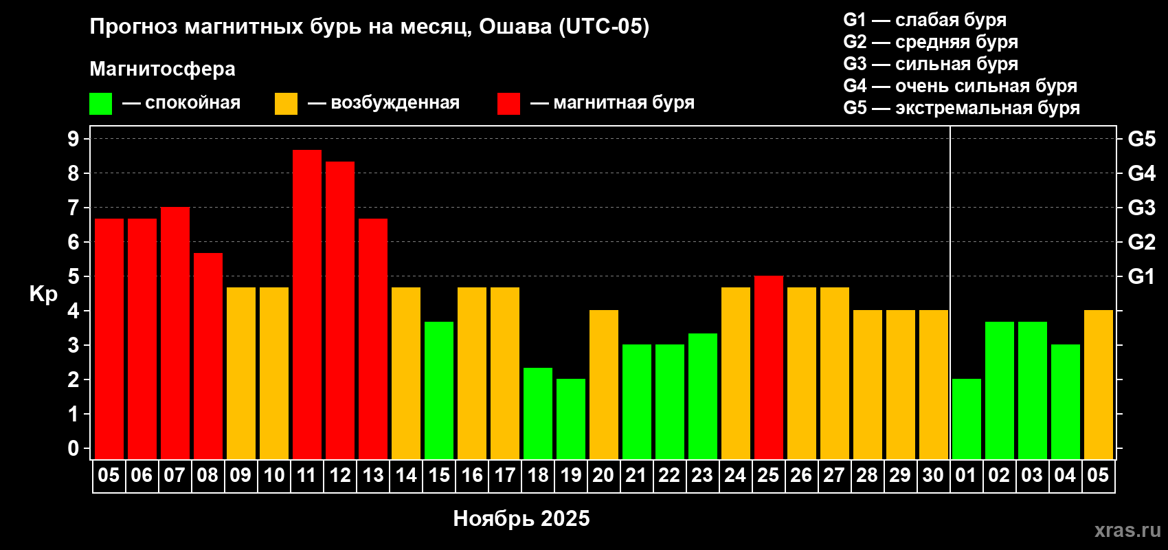 Прогноз максимального суточного геомагнитного индекса Kp на <b>1 месяц</b> (31 день) <b>с 05 ноября по 05 декабря 2025 г</b>