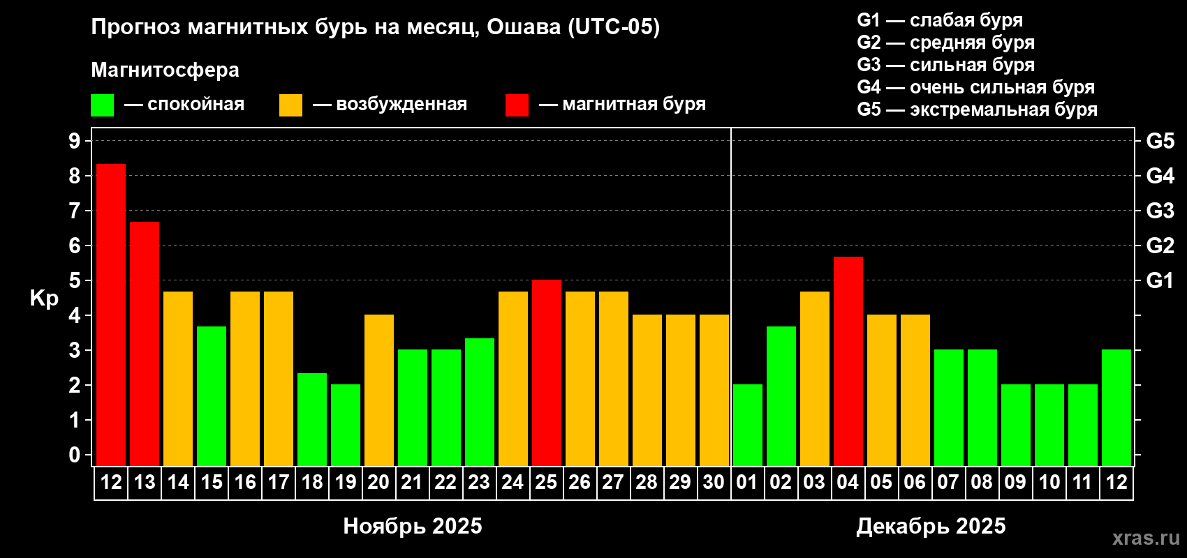 Прогноз максимального суточного геомагнитного индекса Kp на <b>1 месяц</b> (31 день) <b>с 12 ноября по 12 декабря 2025 г</b>