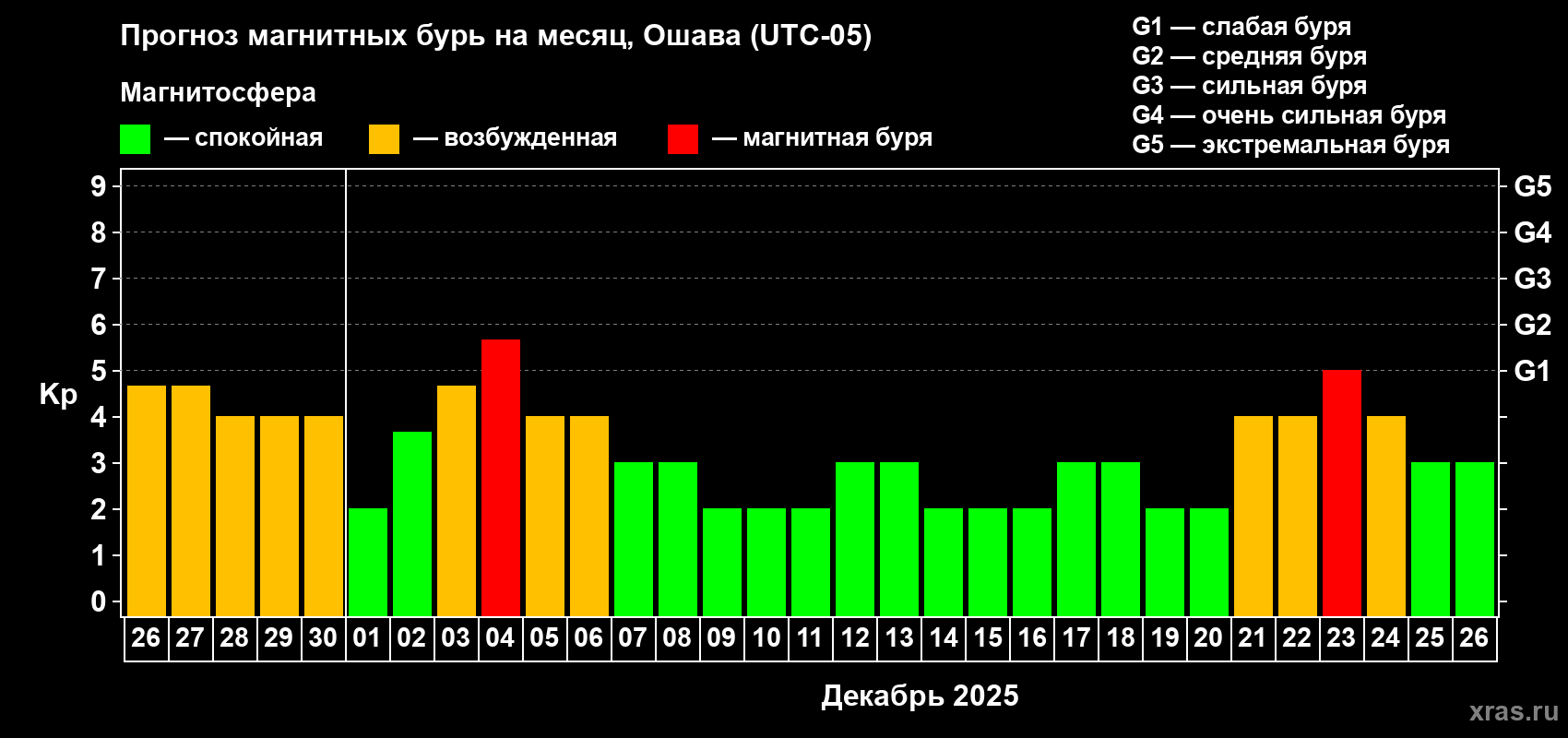 Прогноз максимального суточного геомагнитного индекса Kp на <b>1 месяц</b> (31 день) <b>с 26 ноября по 26 декабря 2025 г</b>