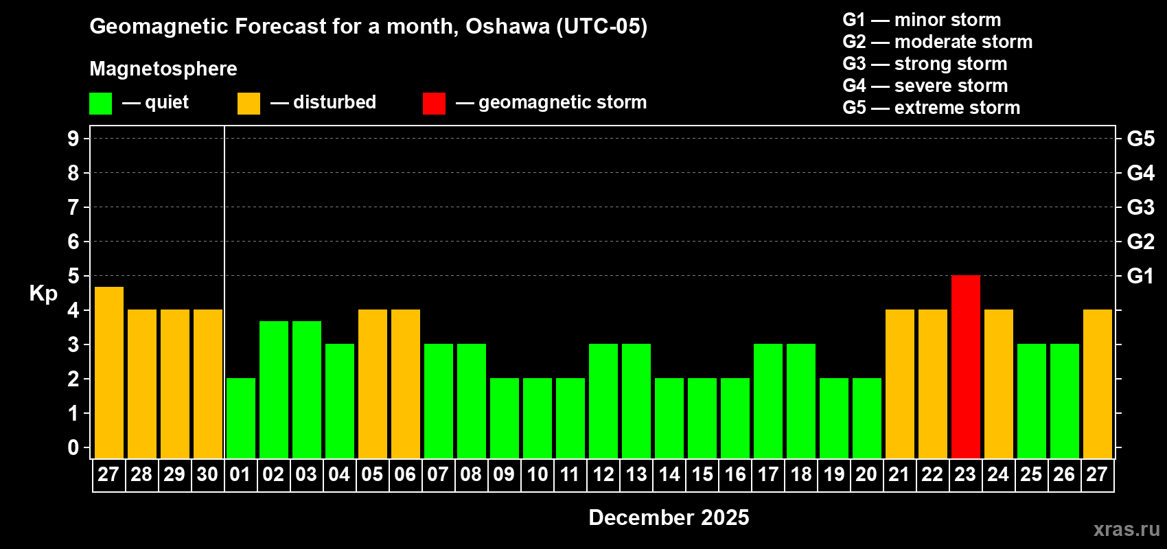 Forecast of the daily maximal value of geomagnetic index Kp for <b>1 month</b> (31 days) <b>from Nov 27, 2025 to Dec 27, 2025</b>