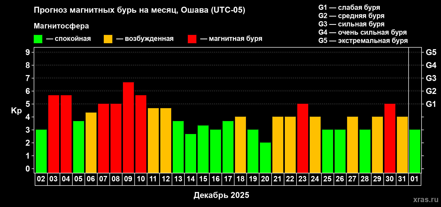 Прогноз максимального суточного геомагнитного индекса&nbsp;Kp на <b>1 месяц</b> (31 день) <b>с 02 декабря 2025 г по 01 января 2026 г</b>