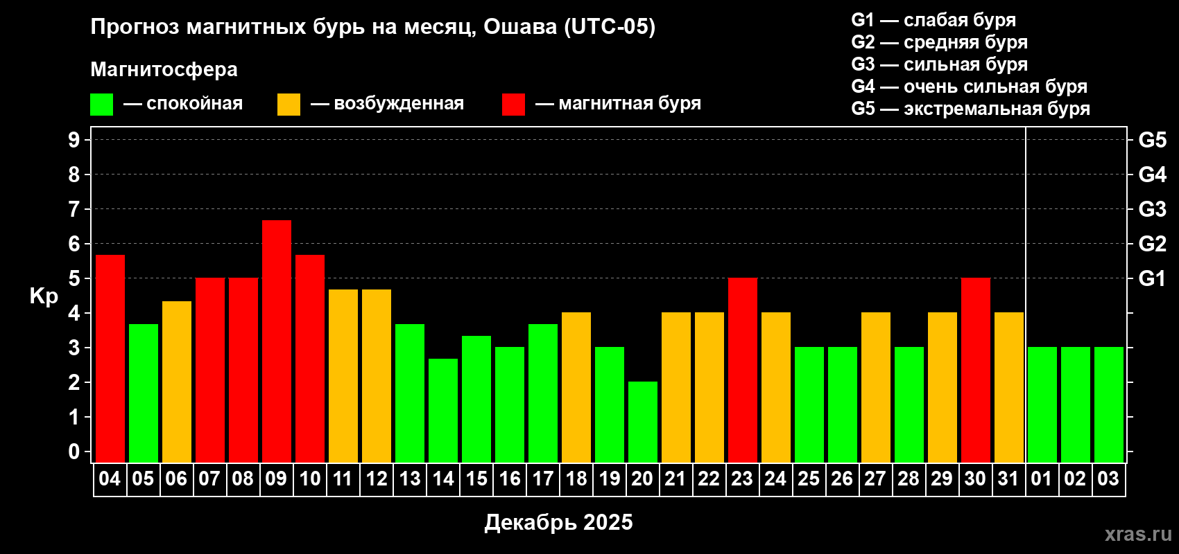 Прогноз максимального суточного геомагнитного индекса&nbsp;Kp на <b>1 месяц</b> (31 день) <b>с 04 декабря 2025 г по 03 января 2026 г</b>
