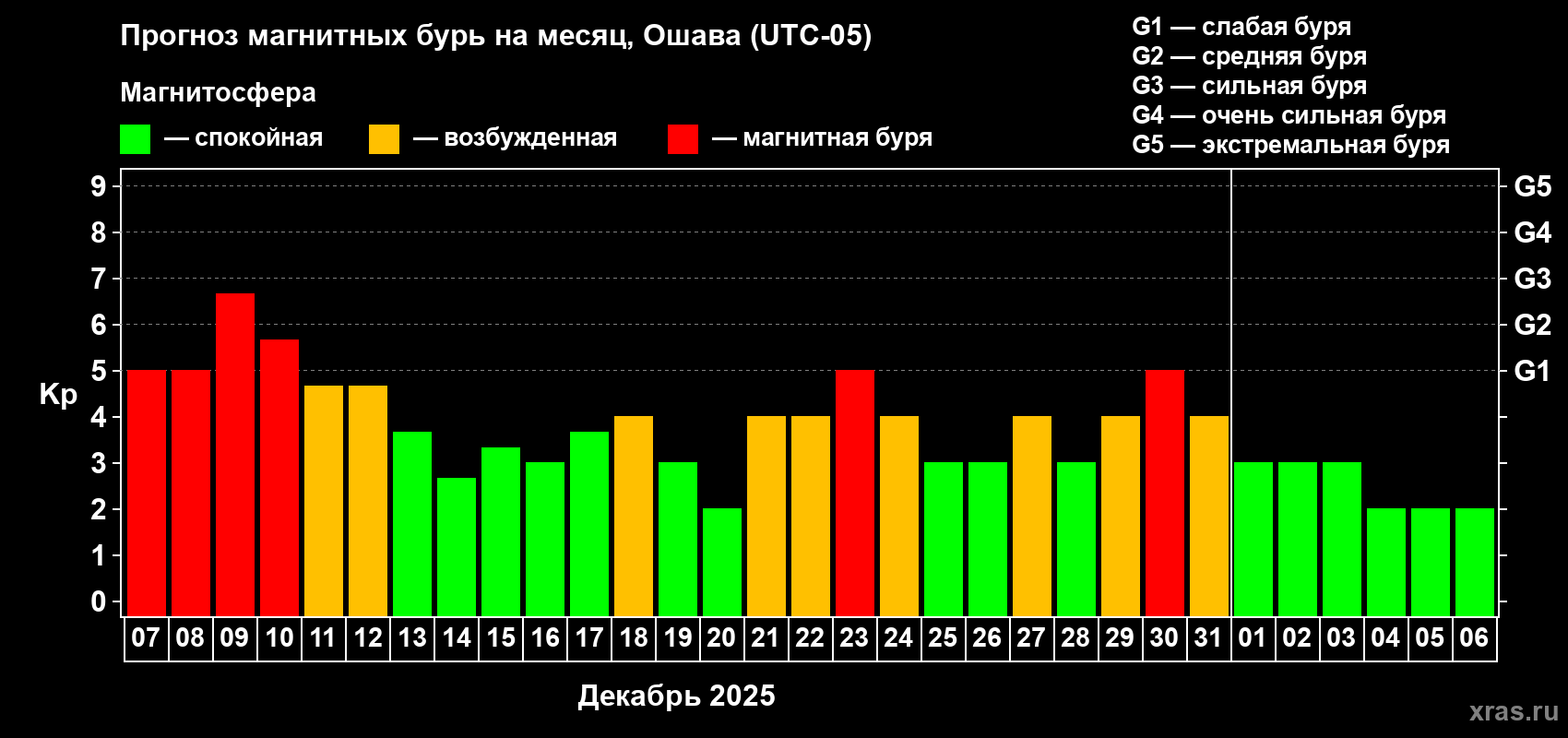 Прогноз максимального суточного геомагнитного индекса&nbsp;Kp на <b>1 месяц</b> (31 день) <b>с 07 декабря 2025 г по 06 января 2026 г</b>