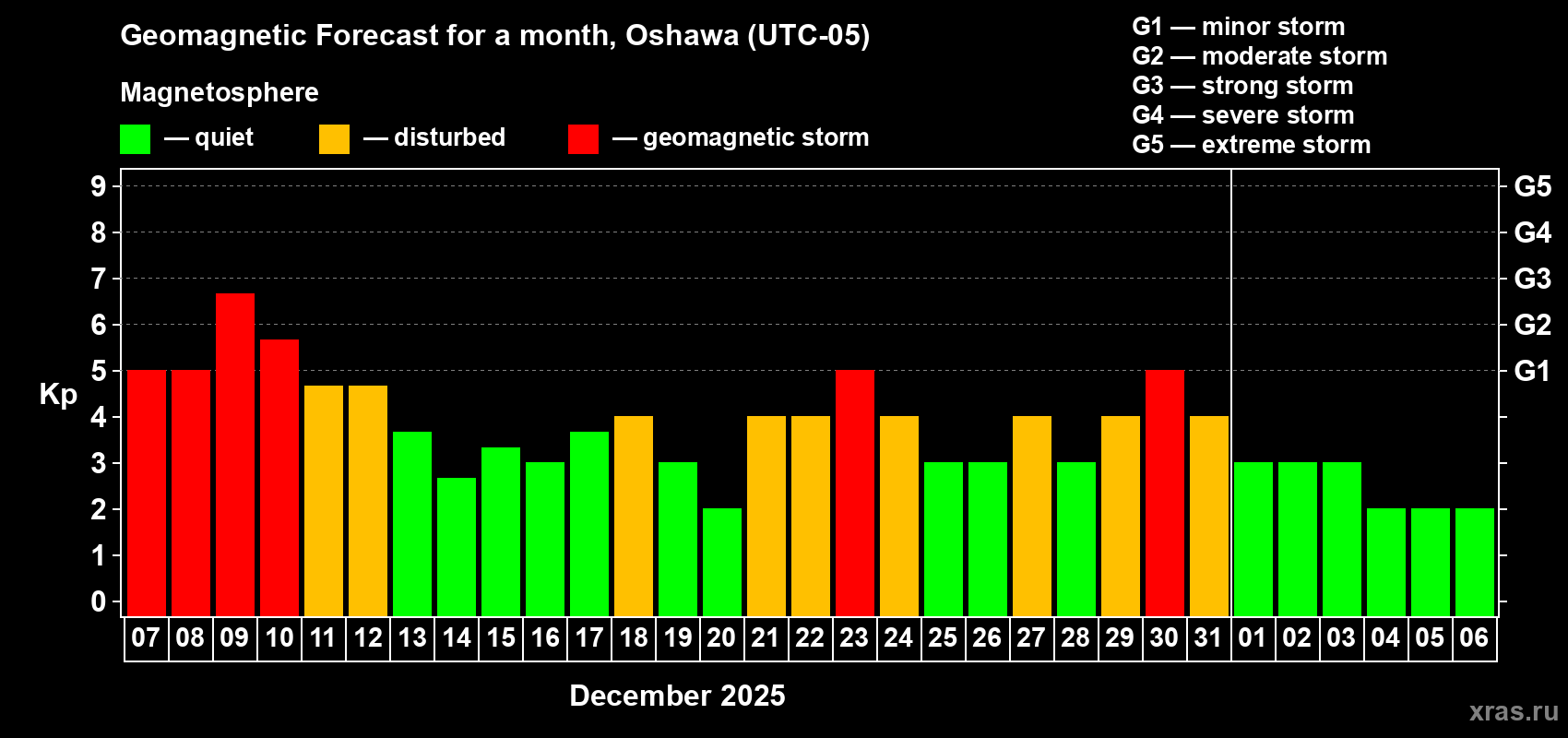 Forecast of the daily maximal value of geomagnetic index&nbsp;Kp for <b>1 month</b> (31 days) <b>from Dec 07, 2025 to Jan 06, 2026</b>