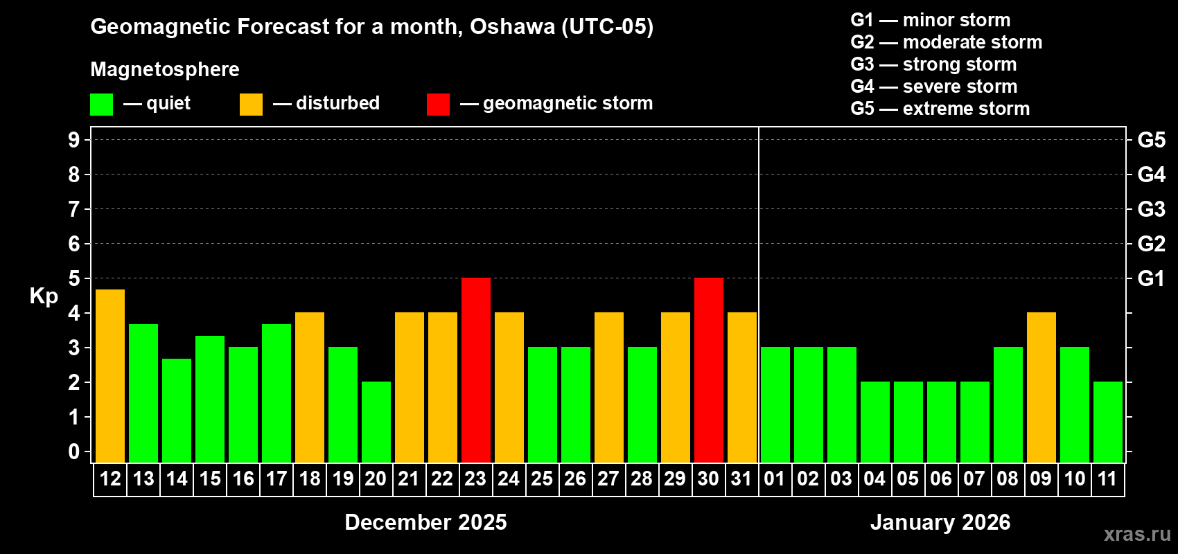 Forecast of the daily maximal value of geomagnetic index&nbsp;Kp for <b>1 month</b> (31 days) <b>from Dec 12, 2025 to Jan 11, 2026</b>