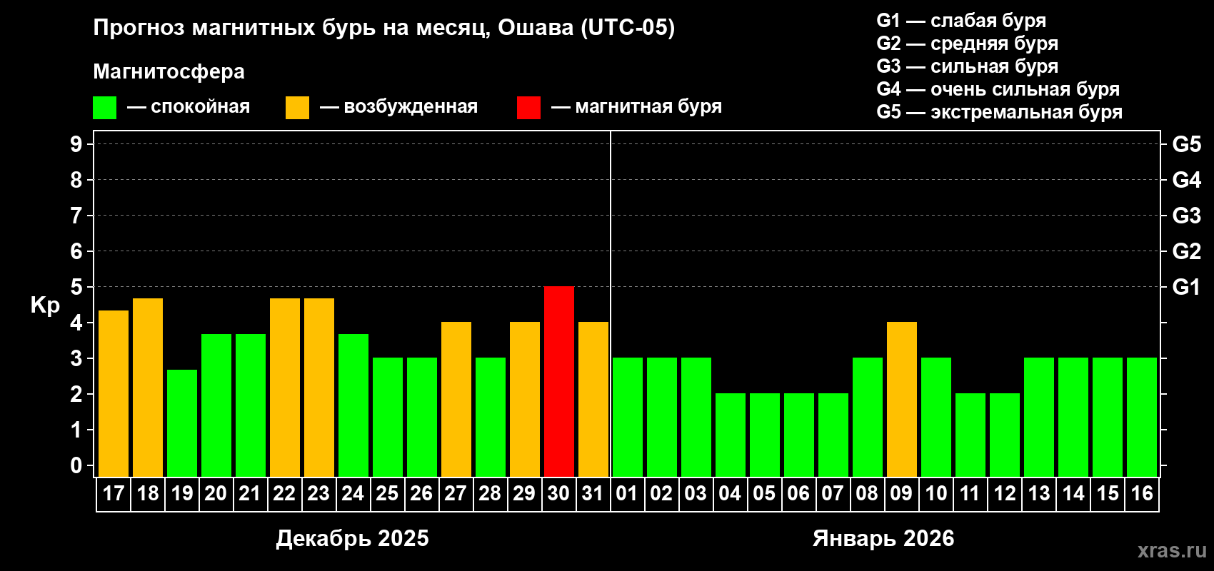 Прогноз максимального суточного геомагнитного индекса&nbsp;Kp на <b>1 месяц</b> (31 день) <b>с 17 декабря 2025 г по 16 января 2026 г</b>