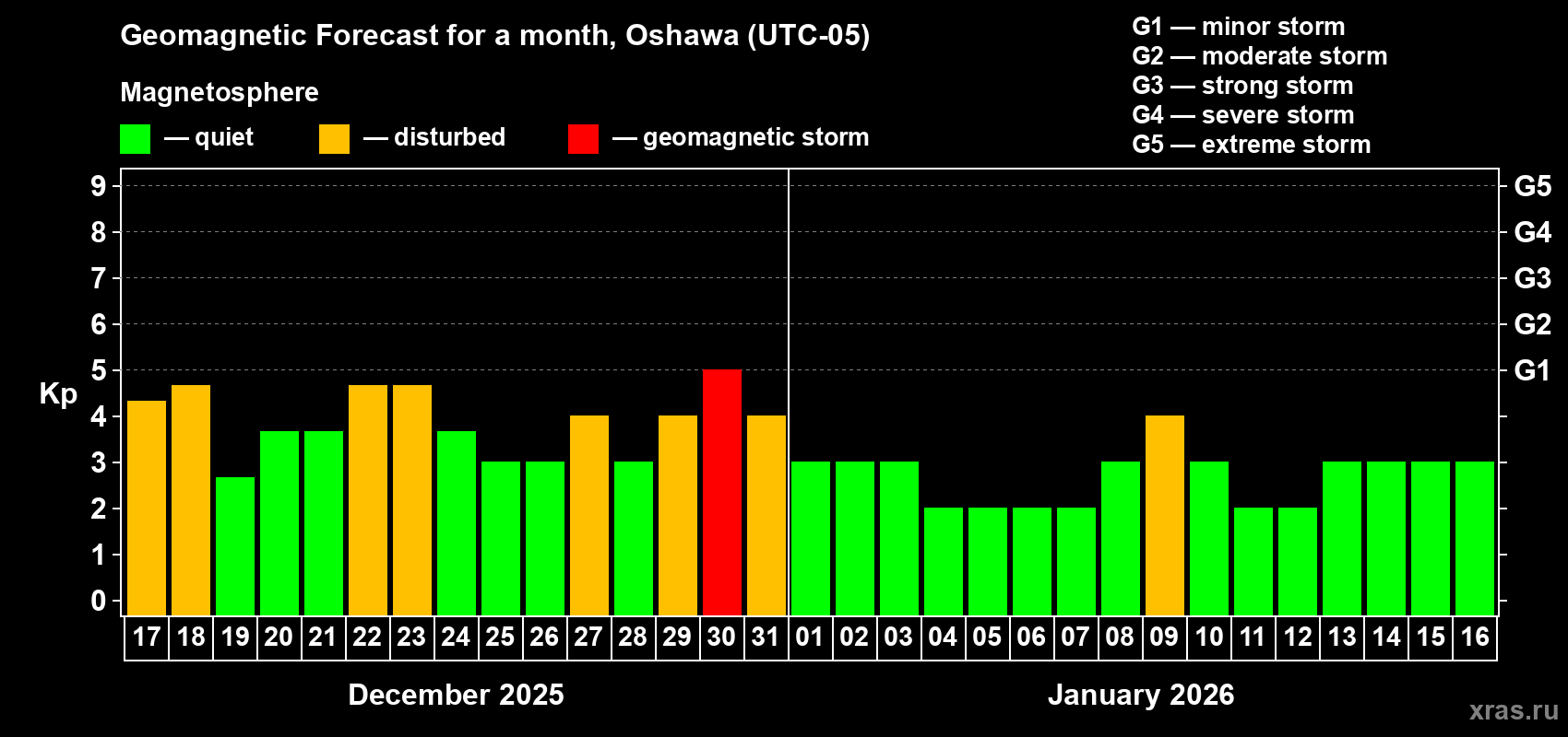 Forecast of the daily maximal value of geomagnetic index&nbsp;Kp for <b>1 month</b> (31 days) <b>from Dec 17, 2025 to Jan 16, 2026</b>