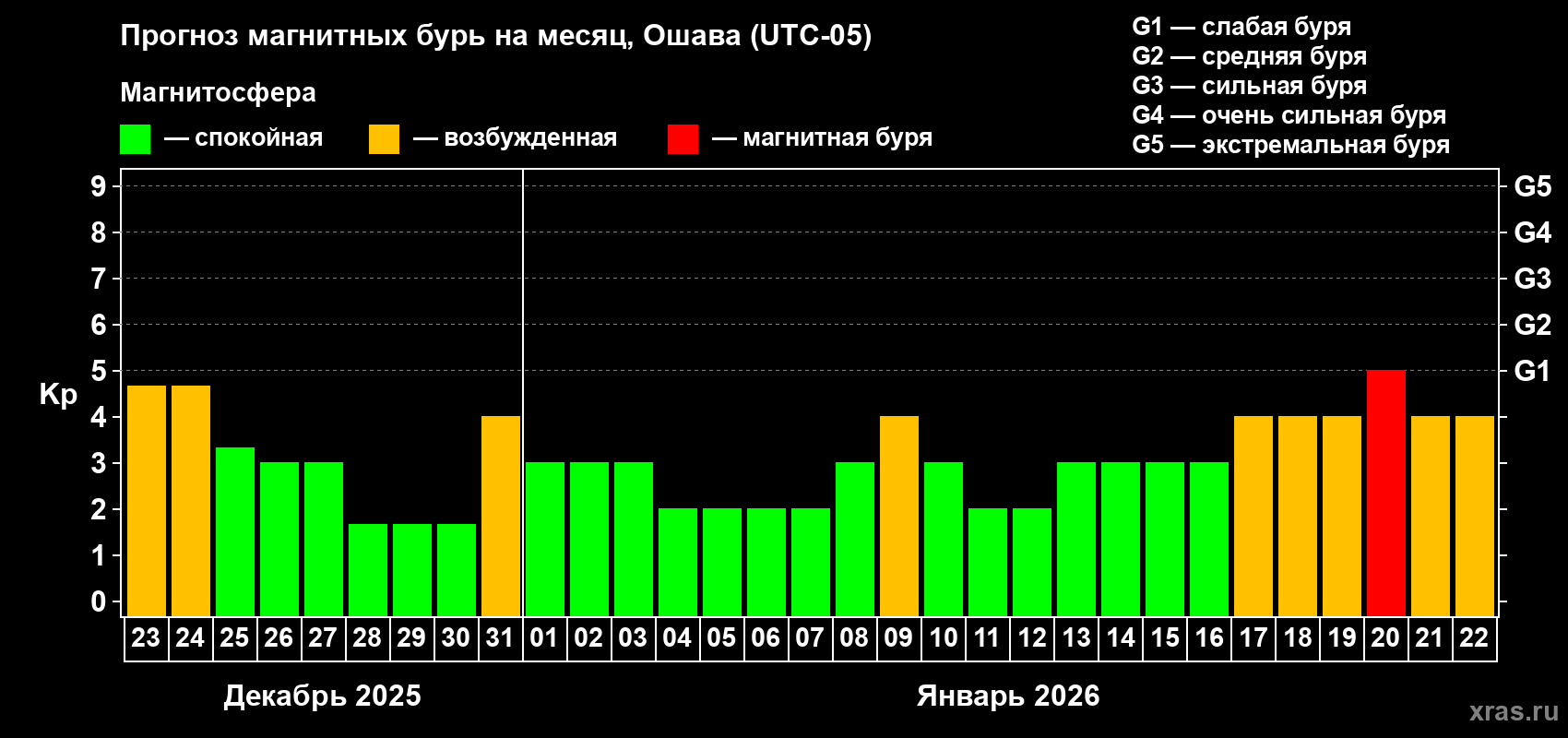 Прогноз максимального суточного геомагнитного индекса&nbsp;Kp на <b>1 месяц</b> (31 день) <b>с 23 декабря 2025 г по 22 января 2026 г</b>