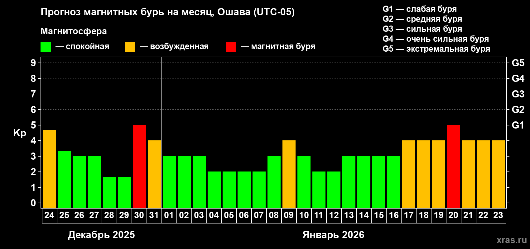 Прогноз максимального суточного геомагнитного индекса&nbsp;Kp на <b>1 месяц</b> (31 день) <b>с 24 декабря 2025 г по 23 января 2026 г</b>