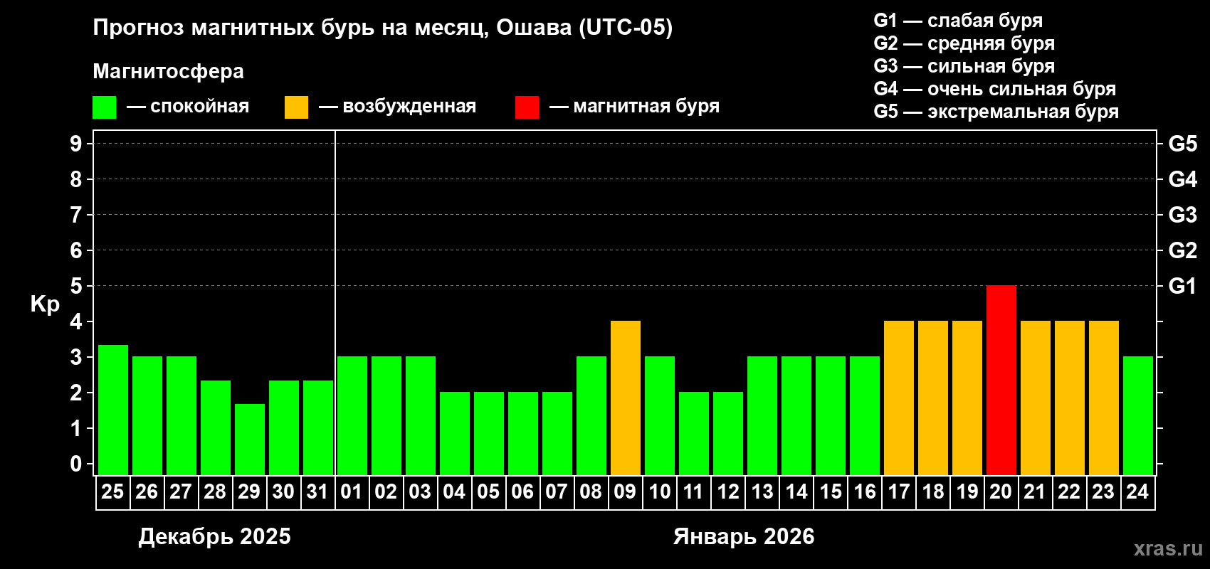 Прогноз максимального суточного геомагнитного индекса Kp на <b>1 месяц</b> (31 день) <b>с 25 декабря 2025 г по 24 января 2026 г</b>
