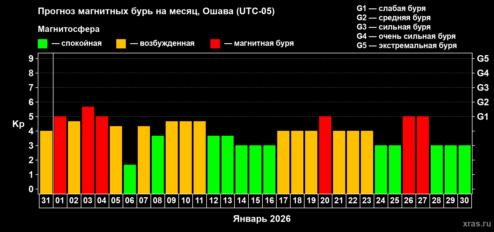 Прогноз максимального суточного геомагнитного индекса Kp на <b>1 месяц</b> (31 день) <b>с 31 декабря 2025 г по 30 января 2026 г</b>
