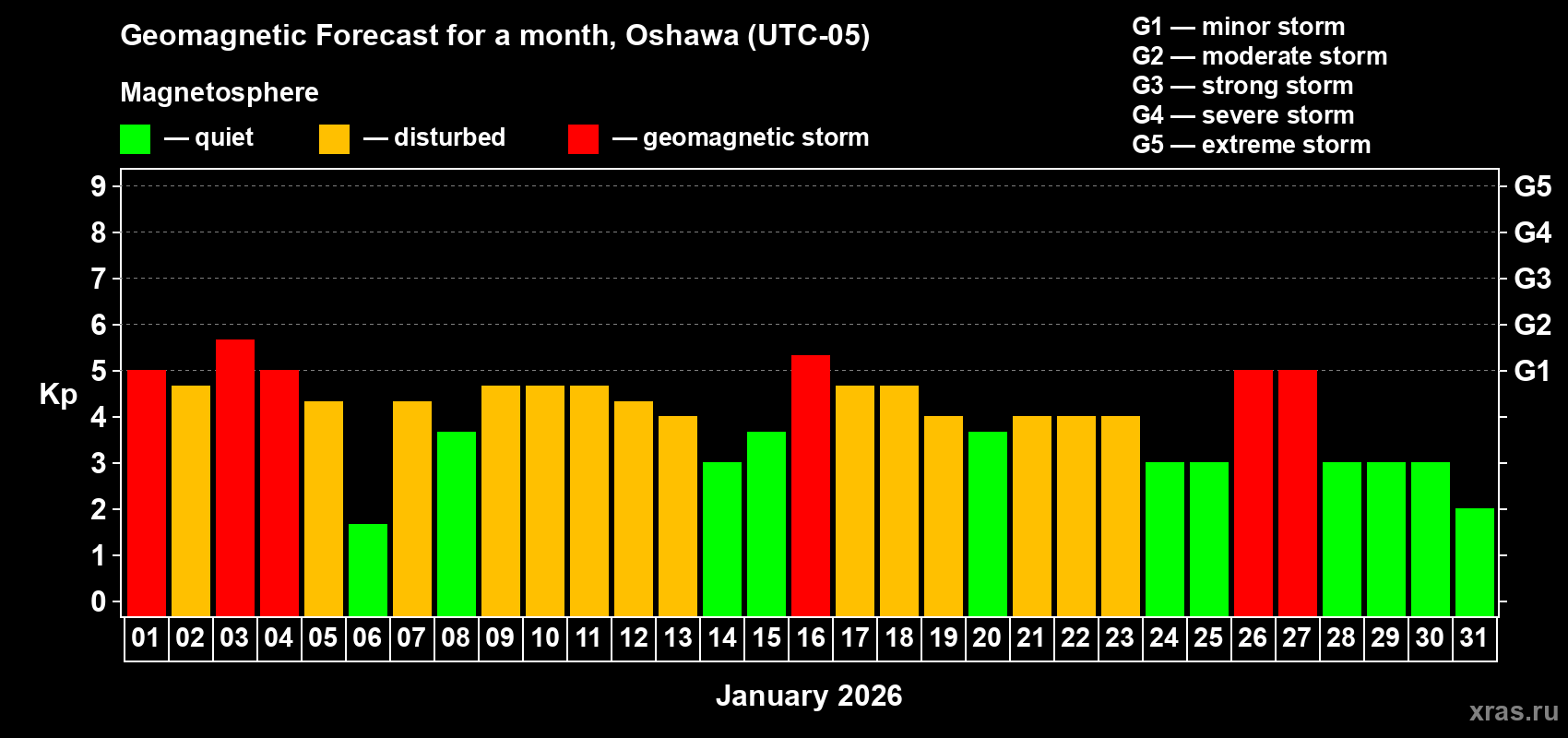 Forecast of the daily maximal value of geomagnetic index&nbsp;Kp for <b>1 month</b> (31 days) <b>from Jan 01, 2026 to Jan 31, 2026</b>