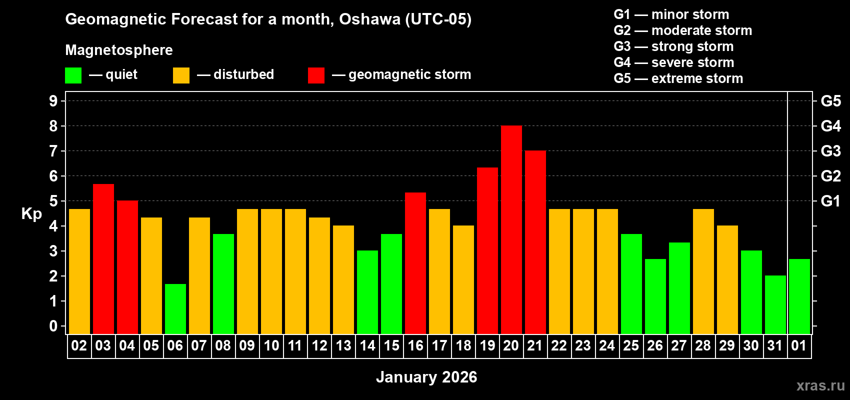 Forecast of the daily maximal value of geomagnetic index&nbsp;Kp for <b>1 month</b> (31 days) <b>from Jan 02, 2026 to Feb 01, 2026</b>