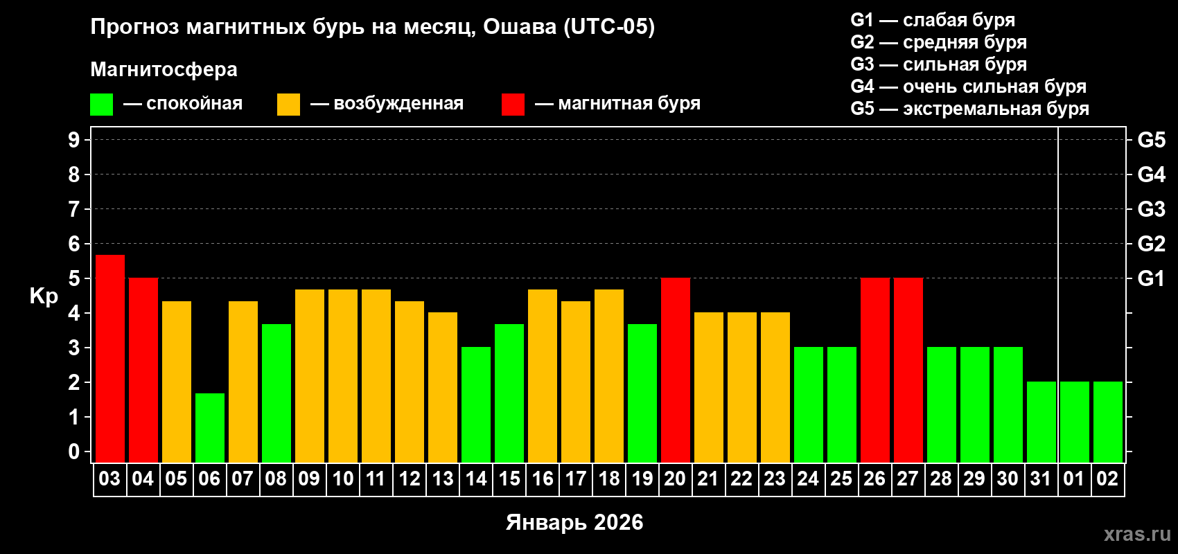 Прогноз максимального суточного геомагнитного индекса&nbsp;Kp на <b>1 месяц</b> (31 день) <b>с 03 января по 02 февраля 2026 г</b>