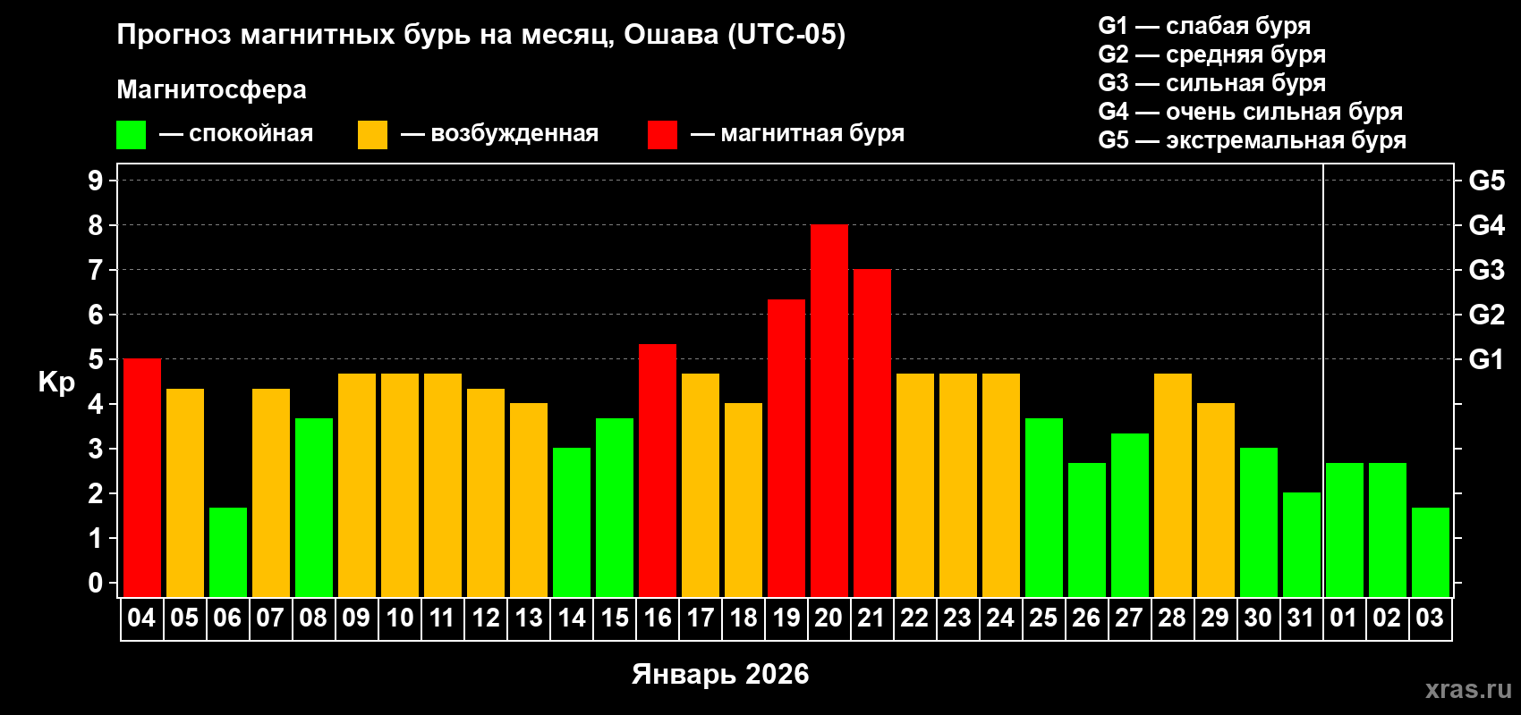 Прогноз максимального суточного геомагнитного индекса&nbsp;Kp на <b>1 месяц</b> (31 день) <b>с 04 января по 03 февраля 2026 г</b>