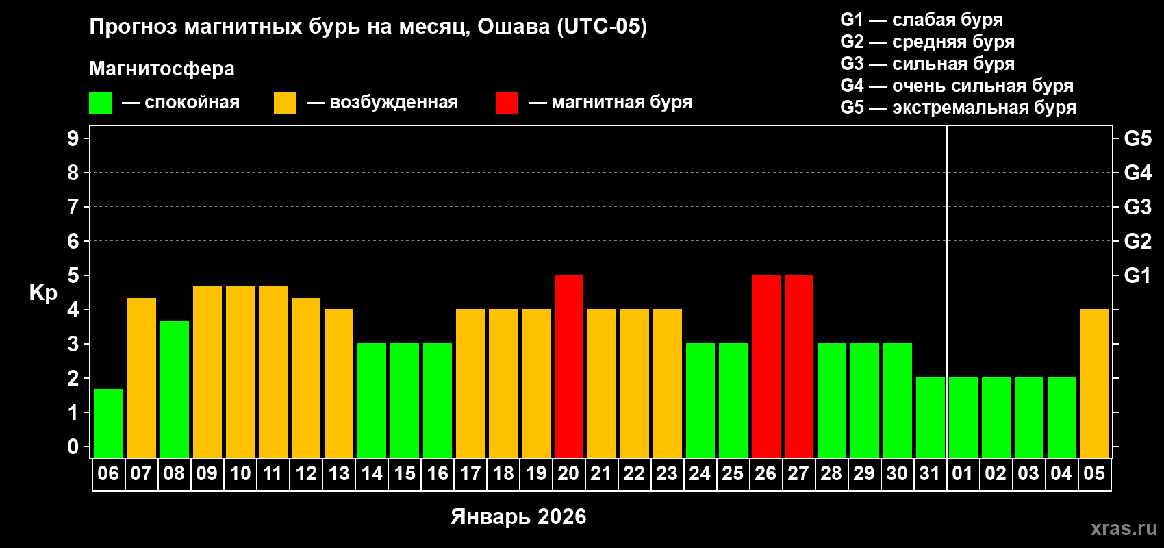 Прогноз максимального суточного геомагнитного индекса Kp на <b>1 месяц</b> (31 день) <b>с 06 января по 05 февраля 2026 г</b>