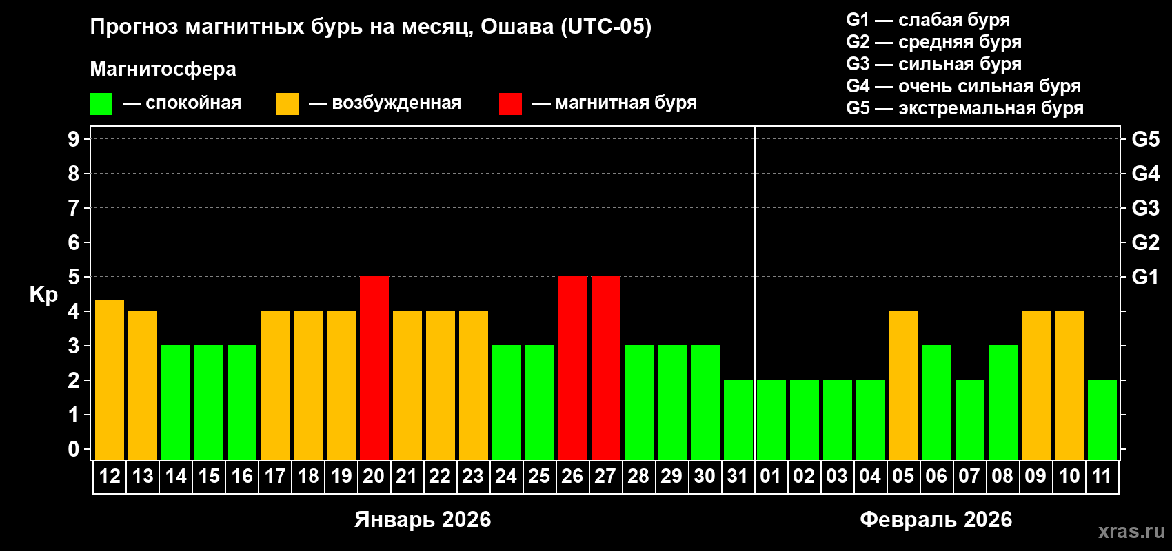 Прогноз максимального суточного геомагнитного индекса&nbsp;Kp на <b>1 месяц</b> (31 день) <b>с 12 января по 11 февраля 2026 г</b>